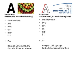 Photoshop: Pixelbasiert, da BildbearbeitungDateiformate:JPGPNGGIFBMP(…)PSDBeispiel: DSCN1200.JPGFast alle Bilder im InternetIllustrator: Vektorbasiert, da ZeichenprogrammDateiformate:SVGEPSPSCDR(…)AIBeispiel: UniLogo.epsFast alle Logos und Schriften