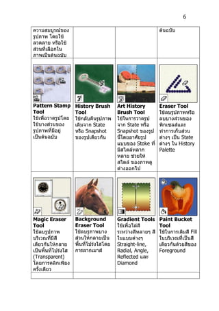 6

ความสมบูรณ์ของ                                               ต้นฉบับ
รูปภาพ โดยใช้
ลวดลาย หรือใช้
ส่วนที่เลือกใน
ภาพเป็นต้นฉบับ




Pattern Stamp        History Brush       Art History         Eraser Tool
Tool                 Tool                Brush Tool          ใช้ลบรูปภาพหรือ
ใช้เพื่อวาดรูปโดย    ใช้กลับคืนรูปภาพ    ใช้ในการวาดรูป      ลบบางส่วนของ
ใช้บางส่วนของ        เดิมจาก State       จาก State หรือ      พิกเซลส์และ
รูปภาพที่มีอยู่      หรือ Snapshot       Snapshot ของรูป     ทำาการเก็บส่วน
เป็นต้นฉบับ          ของรูปเดียวกัน      นีโดยอาศัยรูป
                                           ้                 ต่างๆ เป็น State
                                         แบบของ Stoke ที่    ต่างๆ ใน History
                                         มีสไตล์หลาก         Palette
                                         หลาย ช่วยให้
                                         สไตล์ ของภาพดู
                                         ต่างออกไป




Magic Eraser         Background          Gradient Tools      Paint Bucket
Tool                 Eraser Tool         ใช้เพื่อไล่สี       Tool
ใช้ลบรูปภาพ          ใช้ลบรูภาพบาง       ระหว่างสีหลายๆ สี   ใช้ในการเติมสี Fill
บริเวณที่มีสี        ส่วนให้กลายเป็น     ในแบบต่างๆ          ในบริเวณที่เป็นสี
เดียวกันให้กลาย      พื้นที่โปร่งใสโดย   Straight-line,      เดียวกันด้วยสีของ
เป็นพื้นที่โปร่งใส   การลากเมาส์         Radial, Angle,      Foreground
(Transparent)                            Reflected และ
โดยการคลิกเพียง                          Diamond
ครั้งเดียว
 