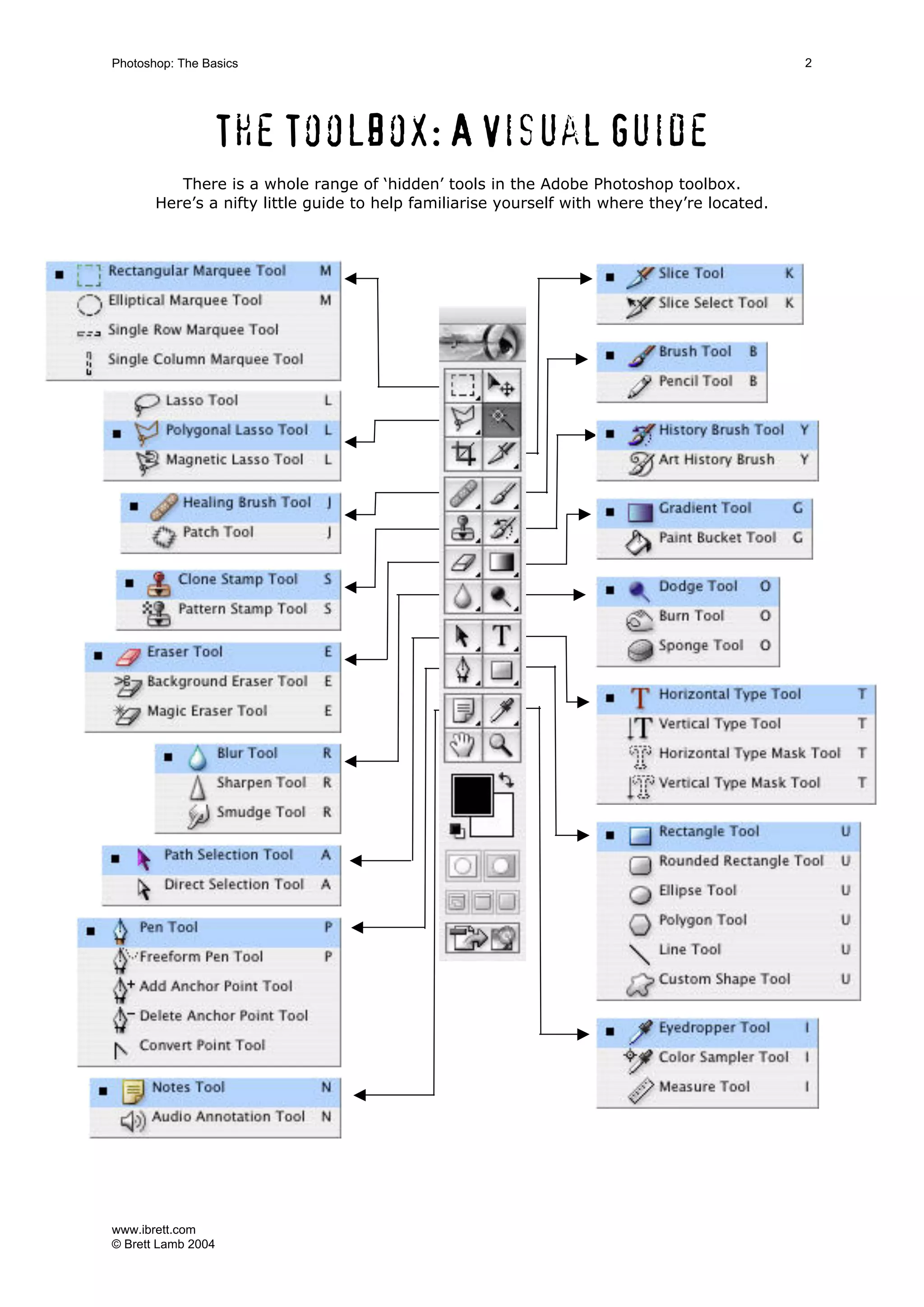 www.ibrett.com
© Brett Lamb 2004
The Toolbox: A Visual Guide
There is a whole range of ‘hidden’ tools in the Adobe Photoshop toolbox.
Here’s a nifty little guide to help familiarise yourself with where they’re located.
 