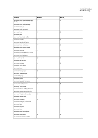 PHOTOSHOP CS3 591
                                                            Guia do Usuário




Resultado                                Windows   Mac OS

Ferramenta Pincel de Recuperação para    J         J
Manchas

Ferramenta Pincel de Recuperação

Ferramenta Correção

Ferramenta Olhos Vermelhos

Ferramenta Pincel                        B         B

Ferramenta Lápis

Ferramenta Substituição de Cor

Ferramenta Carimbo                       S         S

Ferramenta Carimbo de Padrão

Ferramenta Pincel do Histórico           Y         Y

Ferramenta Pincel História da Arte

Ferramenta Borracha†                     E         E

Ferramenta Borracha de Plano de Fundo

Ferramenta Borracha Mágica

Ferramenta Degradê                       G         G

Ferramenta Lata de Tinta

Ferramenta Desfoque                      R         R

Ferramenta Tornar Nítido

Ferramenta Borrar

Ferramenta Subexposição                  O         O

Ferramenta Superexposição

Ferramenta Esponja

Ferramenta Caneta                        P         P

Ferramenta Caneta de Forma Livre

Ferramenta Texto Horizontal              T         T

Ferramenta Texto Vertical

Ferramenta Máscara de Texto Horizontal

Ferramenta Máscara de Texto Vertical

Ferramenta Seleção de Demarcador         A         A

Ferramenta Seleção Direta

Ferramenta Retângulo                     U         U

Ferramenta Retângulo Arredondado

Ferramenta Elipse

Ferramenta Polígono

Ferramenta Linha

Ferramenta Forma Personalizada

Ferramenta Observações                   N         N

Ferramenta Comentário de Áudio
 