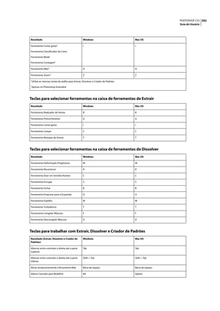 PHOTOSHOP CS3 592
                                                                                                       Guia do Usuário




Resultado                                           Windows                          Mac OS

Ferramenta Conta-gotas†                             I                                I

Ferramenta Classificador de Cores

Ferramenta Medir

Ferramenta Contagem*

Ferramenta Mão†                                     H                                H

                     †
Ferramenta Zoom                                     Z                                Z

†Utilize   as mesmas teclas de atalho para Extrair, Dissolver e Criador de Padrões
*Apenas     no Photoshop Extended



Teclas para selecionar ferramentas na caixa de ferramentas de Extrair
Resultado                                           Windows                          Mac OS

Ferramenta Realçador de Aresta                      B                                B

Ferramenta Preenchimento                            G                                G

Ferramenta Conta-gotas                              I                                I

Ferramenta Limpar                                   C                                C

Ferramenta Retoque de Aresta                        T                                T



Teclas para selecionar ferramentas na caixa de ferramentas de Dissolver
Resultado                                           Windows                          Mac OS

Ferramenta Deformação Progressiva                   W                                W

Ferramenta Reconstruir                              R                                R

Ferramenta Girar em Sentido Horário                 C                                C

Ferramenta Enrugar                                  S                                S

Ferramenta Inchar                                   B                                B

Ferramenta Empurrar para a Esquerda                 O                                O

Ferramenta Espelho                                  M                                M

Ferramenta Turbulência                              T                                T

Ferramenta Congelar Máscara                         F                                F

Ferramenta Descongelar Máscara                      D                                D



Teclas para trabalhar com Extrair, Dissolver e Criador de Padrões
Resultado (Extrair, Dissolver e Criador de          Windows                          Mac OS
Padrões)

Alternar entre controles à direita até a parte      Tab                              Tab
superior

Alternar entre controles à direita até a parte      Shift + Tab                      Shift + Tab
inferior

Ativar temporariamente a ferramenta Mão             Barra de espaço                  Barra de espaço

Alterar Cancelar para Redefinir                     Alt                              Option
 