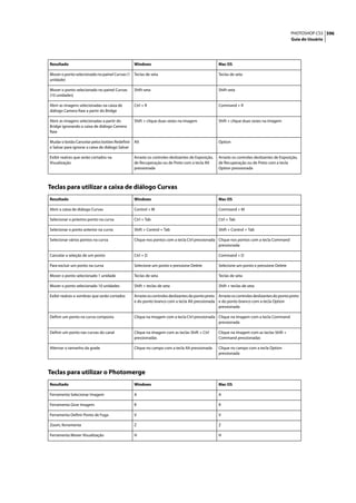 PHOTOSHOP CS3 596
                                                                                                                                             Guia do Usuário




Resultado                                         Windows                                          Mac OS

Mover o ponto selecionado no painel Curvas (1     Teclas de seta                                   Teclas de seta
unidade)

Mover o ponto selecionado no painel Curvas        Shift-seta                                       Shift-seta
(10 unidades)

Abrir as imagens selecionadas na caixa de         Ctrl + R                                         Command + R
diálogo Camera Raw a partir do Bridge

Abrir as imagens selecionadas a partir do         Shift + clique duas vezes na imagem              Shift + clique duas vezes na imagem
Bridge ignorando a caixa de diálogo Camera
Raw

Mudar o botão Cancelar pelos botões Redefinir     Alt                                              Option
e Salvar para ignorar a caixa de diálogo Salvar

Exibir realces que serão cortados na              Arraste os controles deslizantes de Exposição,   Arraste os controles deslizantes de Exposição,
Visualização                                      de Recuperação ou de Preto com a tecla Alt       de Recuperação ou de Preto com a tecla
                                                  pressionada                                      Option pressionada



Teclas para utilizar a caixa de diálogo Curvas
Resultado                                         Windows                                          Mac OS

Abrir a caixa de diálogo Curvas                   Control + M                                      Command + M

Selecionar o próximo ponto na curva               Ctrl + Tab                                       Ctrl + Tab

Selecionar o ponto anterior na curva              Shift + Control + Tab                            Shift + Control + Tab

Selecionar vários pontos na curva                 Clique nos pontos com a tecla Ctrl pressionada Clique nos pontos com a tecla Command
                                                                                                 pressionada

Cancelar a seleção de um ponto                    Ctrl + D                                         Command + D

Para excluir um ponto na curva                    Selecione um ponto e pressione Delete            Selecione um ponto e pressione Delete

Mover o ponto selecionado 1 unidade               Teclas de seta                                   Teclas de seta

Mover o ponto selecionado 10 unidades             Shift + teclas de seta                           Shift + teclas de seta

Exibir realces e sombras que serão cortados       Arraste os controles deslizantes do ponto preto Arraste os controles deslizantes do ponto preto
                                                  e do ponto branco com a tecla Alt pressionada e do ponto branco com a tecla Option
                                                                                                  pressionada

Definir um ponto na curva composta                Clique na imagem com a tecla Ctrl pressionada Clique na imagem com a tecla Command
                                                                                                pressionada

Definir um ponto nas curvas do canal              Clique na imagem com as teclas Shift + Ctrl      Clique na imagem com as teclas Shift +
                                                  pressionadas                                     Command pressionadas

Alternar o tamanho da grade                       Clique no campo com a tecla Alt pressionada      Clique no campo com a tecla Option
                                                                                                   pressionada



Teclas para utilizar o Photomerge
Resultado                                         Windows                                          Mac OS

Ferramenta Selecionar Imagem                      A                                                A

Ferramenta Girar Imagem                           R                                                R

Ferramenta Definir Ponto de Fuga                  V                                                V

Zoom, ferramenta                                  Z                                                Z

Ferramenta Mover Visualização                     H                                                H
 