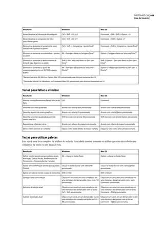 PHOTOSHOP CS3 604
                                                                                                                                             Guia do Usuário




Resultado                                        Windows                                          Mac OS

Ativar/desativar a hifenização do parágrafo      Ctrl + Shift + Alt + H                           Command + Ctrl + Shift + Option + H

Ativar/desativar o compositor de linha           Ctrl + Shift + Alt + T                           Command + Shift + Option + T
única/linhas gerais

Diminuir ou aumentar o tamanho do texto          Ctrl + Shift + , (vírgula) ou . (ponto final)†   Command + Shift + , (vírgula) ou . (ponto final)†
selecionado 2 pontos ou pixels

Diminuir ou aumentar as entrelinhas 2 pontos     Alt + Seta para Baixo ou Seta para Cima††        Option + Seta para Baixo ou Seta para Cima††
ou pixels

Diminuir ou aumentar o deslocamento de           Shift + Alt + Seta para Baixo ou Seta para       Shift + Option + Seta para Baixo ou Seta para
linha de base 2 pontos ou pixels                 Cima††                                           Cima††

Diminuir ou aumentar o ajuste de                 Alt + Seta para a Esquerda ou Seta para a        Option + Seta para a Esquerda ou Seta para a
espaço/espaçamento em 20/1000 espaços            Direita††                                        Direita††
duplos

†Mantenha   a tecla Alt (Win) ou Option (Mac OS) pressionada para diminuir/aumentar em 10
††Mantenha   a tecla Ctrl (Windows) ou Command (Mac OS) pressionada para diminuir/aumentar em 10



Teclas para fatiar e otimizar
Resultado                                        Windows                                          Mac OS

Alternar entre as ferramentas Fatia e Seleção de Ctrl                                             Command
Fatia

Desenhar uma fatia quadrada                      Arraste com a tecla Shift pressionada            Arraste com a tecla Shift pressionada

Desenhar a partir do centro para fora            Arraste com a tecla Alt pressionada              Arraste com a tecla Option pressionada

Desenhar uma fatia quadrada a partir do          Shift e arraste com a tecla Alt pressionada      Shift e arraste com a tecla Option pressionada
centro para fora

Reposicionar a fatia ao criá-la                  Arraste com a barra de espaço pressionada        Arraste com a barra de espaço pressionada

Abrir o menu sensível ao contexto                Clique com o botão direito do mouse na fatia     Clique na fatia com a tecla Ctrl pressionada



Teclas para utilizar paletas
Esta não é uma lista completa de atalhos do teclado. Esta tabela contém somente os atalhos que não são exibidos em
comandos de menu ou em dicas de tela.

Resultado                                        Windows                                          Mac OS

Definir opções (exceto para as paletas Ações,    Alt + clique no botão Novo                       Option + clique no botão Novo
Animação, Estilos, Pincéis, Predefinições de
Ferramenta e Composições de Camada)

Excluir sem confirmação (exceto para a paleta    Clique no botão Excluir com a tecla Alt          Clique no botão Excluir com a tecla Option
Pincéis)                                         pressionada                                      pressionada

Aplicar um valor e manter a caixa de texto ativa Shift + Enter                                    Shift + Return

Carregar como uma seleção                        Clique em um canal, em uma camada ou em          Clique em um canal, em uma camada ou em
                                                 uma miniatura de demarcador com a tecla Ctrl     uma miniatura de demarcador com a tecla
                                                 pressionada.                                     Command pressionada.

Adicionar à seleção atual                        Clique em um canal, em uma camada ou em          Clique em um canal, em uma camada ou em
                                                 uma miniatura de demarcador com as teclas        uma miniatura de demarcador com as teclas
                                                 Ctrl + Shift pressionadas.                       Command + Shift pressionadas.

Subtrair da seleção atual                        Clique em um canal, em um demarcador ou em       Clique em um canal, em um demarcador ou em
                                                 uma miniatura de camada com as teclas Ctrl +     uma miniatura de camada com as teclas
                                                 Alt pressionadas.                                Command + Option pressionadas.
 