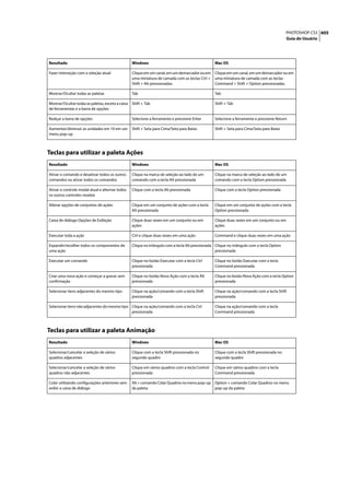 PHOTOSHOP CS3 605
                                                                                                                                          Guia do Usuário




Resultado                                        Windows                                        Mac OS

Fazer interseção com a seleção atual             Clique em um canal, em um demarcador ou em     Clique em um canal, em um demarcador ou em
                                                 uma miniatura de camada com as teclas Ctrl +   uma miniatura de camada com as teclas
                                                 Shift + Alt pressionadas.                      Command + Shift + Option pressionadas.

Mostrar/Ocultar todas as paletas                 Tab                                            Tab

Mostrar/Ocultar todas as paletas, exceto a caixa Shift + Tab                                    Shift + Tab
de ferramentas e a barra de opções

Realçar a barra de opções                        Selecione a ferramenta e pressione Enter       Selecione a ferramenta e pressione Return

Aumentar/diminuir as unidades em 10 em um        Shift + Seta para Cima/Seta para Baixo         Shift + Seta para Cima/Seta para Baixo
menu pop-up



Teclas para utilizar a paleta Ações
Resultado                                        Windows                                        Mac OS

Ativar o comando e desativar todos os outros     Clique na marca de seleção ao lado de um       Clique na marca de seleção ao lado de um
comandos ou ativar todos os comandos             comando com a tecla Alt pressionada            comando com a tecla Option pressionada

Ativar o controle modal atual e alternar todos   Clique com a tecla Alt pressionada             Clique com a tecla Option pressionada
os outros controles modais

Alterar opções de conjuntos de ações             Clique em um conjunto de ações com a tecla     Clique em um conjunto de ações com a tecla
                                                 Alt pressionada                                Option pressionada

Caixa de diálogo Opções de Exibição              Clique duas vezes em um conjunto ou em         Clique duas vezes em um conjunto ou em
                                                 ações                                          ações

Executar toda a ação                             Ctrl e clique duas vezes em uma ação           Command e clique duas vezes em uma ação

Expandir/recolher todos os componentes de        Clique no triângulo com a tecla Alt pressionada Clique no triângulo com a tecla Option
uma ação                                                                                         pressionada

Executar um comando                              Clique no botão Executar com a tecla Ctrl      Clique no botão Executar com a tecla
                                                 pressionada                                    Command pressionada

Criar uma nova ação e começar a gravar sem       Clique no botão Nova Ação com a tecla Alt      Clique no botão Nova Ação com a tecla Option
confirmação                                      pressionada                                    pressionada

Selecionar itens adjacentes do mesmo tipo        Clique na ação/comando com a tecla Shift       Clique na ação/comando com a tecla Shift
                                                 pressionada                                    pressionada

Selecionar itens não adjacentes do mesmo tipo Clique na ação/comando com a tecla Ctrl           Clique na ação/comando com a tecla
                                              pressionada                                       Command pressionada



Teclas para utilizar a paleta Animação
Resultado                                        Windows                                        Mac OS

Selecionar/cancelar a seleção de vários          Clique com a tecla Shift pressionada no        Clique com a tecla Shift pressionada no
quadros adjacentes                               segundo quadro                                 segundo quadro

Selecionar/cancelar a seleção de vários          Clique em vários quadros com a tecla Control   Clique em vários quadros com a tecla
quadros não adjacentes                           pressionada                                    Command pressionada

Colar utilizando configurações anteriores sem    Alt + comando Colar Quadros no menu pop-up     Option + comando Colar Quadros no menu
exibir a caixa de diálogo                        da paleta                                      pop-up da paleta
 