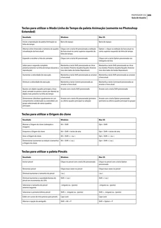 PHOTOSHOP CS3 606
                                                                                                                                          Guia do Usuário




Teclas para utilizar o Modo Linha de Tempo da paleta Animação (somente no Photoshop
Extended)
Resultado                                       Windows                                          Mac OS

Iniciar a reprodução da paleta Animação ou      Barra de espaço                                  Barra de espaço
linha de tempo

Alternar entre timecode e números do quadro     Clique com a tecla Alt pressionada a exibição    Option + clique na exibição da hora atual no
(visualização da hora atual)                    da hora atual no canto superior esquerdo da      canto superior esquerdo da linha de tempo.
                                                linha de tempo.

Expandir e recolher a lista de camadas          Clique com a tecla Alt pressionada               Clique com a tecla Option pressionada nos
                                                                                                 triângulos da lista

Saltar para o segundo completo                  Mantenha a tecla Shift pressionada ao clicar     Mantenha a tecla Shift pressionada ao clicar
próximo/anterior na linha de tempo (durante a   nos botões Próximo Quadro/Quadro Anterior        nos botões Próximo Quadro/Quadro Anterior
reprodução)                                     (nos dois lados do botão Reproduzir).            (nos dois lados do botão Reproduzir).

Aumentar a velocidade de execução               Mantenha a tecla Shift pressionada ao arrastar   Mantenha a tecla Shift pressionada ao arrastar
                                                a hora atual.                                    a hora atual.

Diminuir a velocidade de execução               Mantenha a tecla Control pressionada ao          Mantenha a tecla Command pressionada ao
                                                arrastar a hora atual.                           arrastar a hora atual.

Ajustar um objeto (quadro principal, a hora     Arraste com a tecla Shift pressionada            Arraste com a tecla Shift pressionada
atual, camada no ponto e assim por diante) ao
objeto mais próximo na linha de tempo

Dimensionar (distribuir igualmente em um        Arraste com a tecla Alt pressionada (primeiro    Arraste com a tecla Option pressionada
comprimento condensado ou estendido) um         ou último quadro principal na seleção)           (primeiro ou último quadro principal no grupo)
grupo selecionado de vários quadros
principais



Teclas para utilizar a Origem do clone
Resultado                                       Windows                                          Mac OS

Mostrar a Origem do clone (sobrepõe a           Alt + Shift                                      Opt + Shift
imagem)

Empurrar a Origem do clone                      Alt + Shift + teclas de seta                     Opt + Shift + teclas de seta

Girar a Origem do clone                         Alt + Shift + < ou >                             Opt + Shift + < ou >

Dimensionar (aumentar ou reduzir o tamanho)     Alt + Shift + [ ou ]                             Opt + Shift + [ ou ]
a Origem do clone



Teclas para utilizar a paleta Pincéis
Resultado                                       Windows                                          Mac OS

Excluir pincel                                  Clique no pincel com a tecla Alt pressionada     Clique no pincel com a tecla Option
                                                                                                 pressionada

Renomear pincel                                 Clique duas vezes no pincel                      Clique duas vezes no pincel

Diminuir/aumentar o tamanho do pincel           [ ou ]                                           [ ou ]

Diminuir/aumentar a suavidade/dureza do         Shift + [ ou ]                                   Shift + [ ou ]
pincel em incrementos de 25%

Selecionar o tamanho do pincel                  , (vírgula) ou . (ponto)                         , (vírgula) ou . (ponto)
anterior/seguinte

Selecionar o primeiro/último pincel             Shift + , (vírgula) ou . (ponto)                 Shift + , (vírgula) ou . (ponto)

Exibir um cursor de mira preciso para pincéis   Caps Lock                                        Caps Lock

Alternar a opção do aerógrafo                   Shift + Alt + P                                  Shift + Option + P
 