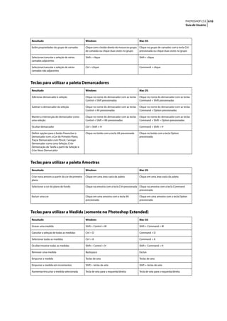 PHOTOSHOP CS3 610
                                                                                                                                        Guia do Usuário




Resultado                                        Windows                                        Mac OS

Exibir propriedades do grupo de camadas          Clique com o botão direito do mouse no grupo   Clique no grupo de camadas com a tecla Ctrl
                                                 de camadas ou clique duas vezes no grupo       pressionada ou clique duas vezes no grupo

Selecionar/cancelar a seleção de várias          Shift + clique                                 Shift + clique
camadas adjacentes

Selecionar/cancelar a seleção de várias          Ctrl + clique                                  Command + clique
camadas não adjacentes



Teclas para utilizar a paleta Demarcadores
Resultado                                        Windows                                        Mac OS

Adicionar demarcador à seleção                   Clique no nome do demarcador com as teclas     Clique no nome do demarcador com as teclas
                                                 Control + Shift pressionadas                   Command + Shift pressionadas

Subtrair o demarcador da seleção                 Clique no nome do demarcador com as teclas     Clique no nome do demarcador com as teclas
                                                 Control + Alt pressionadas                     Command + Option pressionadas

Manter a intersecção do demarcador como          Clique no nome do demarcador com as teclas     Clique no nome do demarcador com as teclas
uma seleção                                      Control + Shift + Alt pressionadas             Command + Shift + Option pressionadas

Ocultar demarcador                               Ctrl + Shift + H                               Command + Shift + H

Definir opções para o botão Preencher o          Clique no botão com a tecla Alt pressionada    Clique no botão com a tecla Option
Demarcador com a Cor do Primeiro Plano,                                                         pressionada
Traçar Demarcador com Pincel, Carregar
Demarcador como uma Seleção, Criar
Demarcação de Tarefa a partir da Seleção e
Criar Novo Demarcador



Teclas para utilizar a paleta Amostras
Resultado                                        Windows                                        Mac OS

Criar nova amostra a partir da cor de primeiro   Clique em uma área vazia da paleta             Clique em uma área vazia da paleta
plano

Selecionar a cor do plano de fundo               Clique na amostra com a tecla Ctrl pressionada Clique na amostra com a tecla Command
                                                                                                pressionada

Excluir uma cor                                  Clique em uma amostra com a tecla Alt          Clique em uma amostra com a tecla Option
                                                 pressionada                                    pressionada



Teclas para utilizar a Medida (somente no Photoshop Extended)
Resultado                                        Windows                                        Mac OS

Gravar uma medida                                Shift + Control + M                            Shift + Command + M

Cancelar a seleção de todas as medidas           Ctrl + D                                       Command + D

Selecionar todas as medidas                      Ctrl + A                                       Command + A

Ocultar/mostrar todas as medidas                 Shift + Control + H                            Shift + Command + H

Remover uma medida                               Backspace                                      Excluir

Empurrar a medida                                Teclas de seta                                 Teclas de seta

Empurrar a medida em incrementos                 Shift + teclas de seta                         Shift + teclas de seta

Aumentar/encurtar a medida selecionada           Tecla de seta para a esquerda/direita          Tecla de seta para a esquerda/direita
 