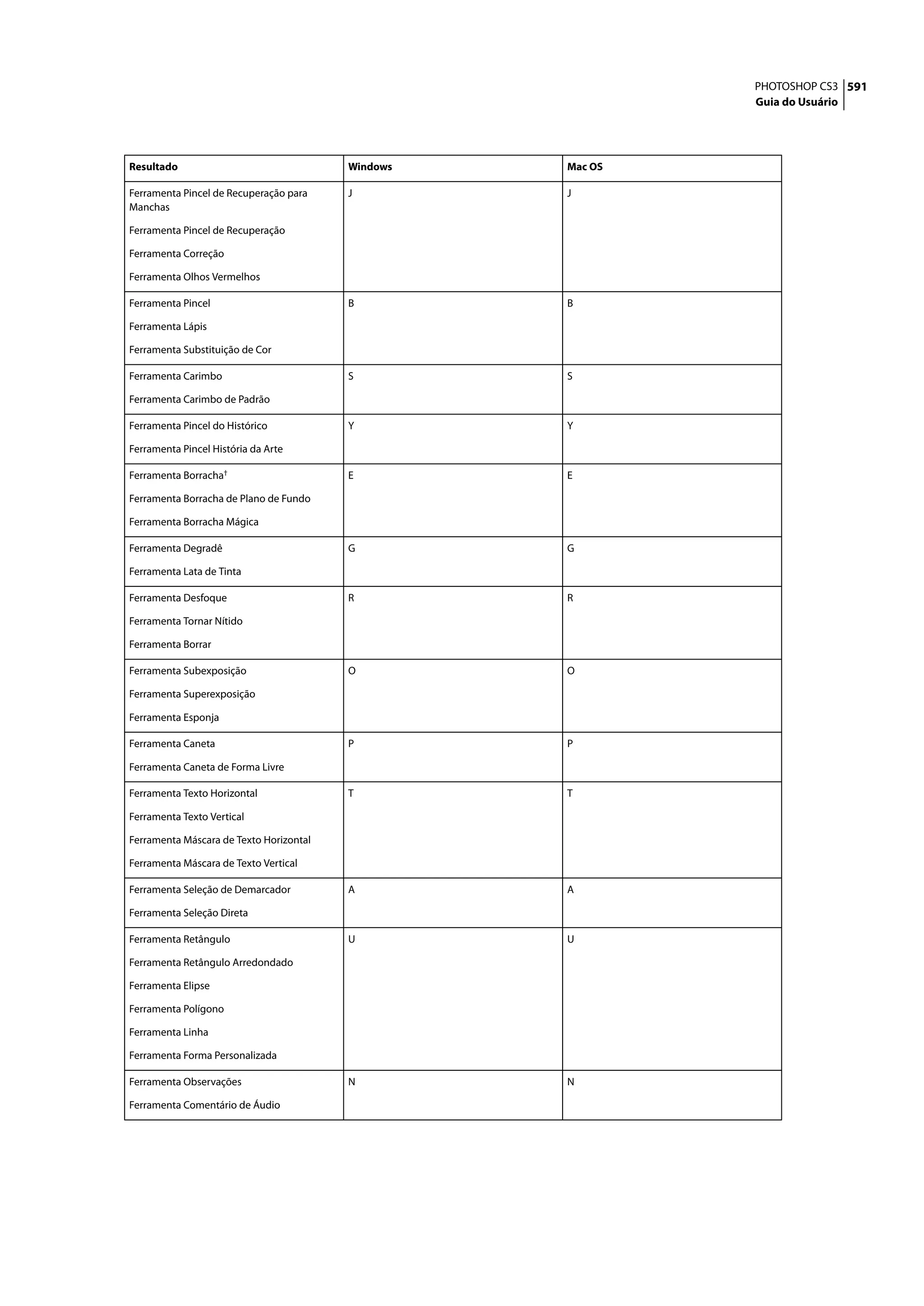 PHOTOSHOP CS3 591
                                                            Guia do Usuário




Resultado                                Windows   Mac OS

Ferramenta Pincel de Recuperação para    J         J
Manchas

Ferramenta Pincel de Recuperação

Ferramenta Correção

Ferramenta Olhos Vermelhos

Ferramenta Pincel                        B         B

Ferramenta Lápis

Ferramenta Substituição de Cor

Ferramenta Carimbo                       S         S

Ferramenta Carimbo de Padrão

Ferramenta Pincel do Histórico           Y         Y

Ferramenta Pincel História da Arte

Ferramenta Borracha†                     E         E

Ferramenta Borracha de Plano de Fundo

Ferramenta Borracha Mágica

Ferramenta Degradê                       G         G

Ferramenta Lata de Tinta

Ferramenta Desfoque                      R         R

Ferramenta Tornar Nítido

Ferramenta Borrar

Ferramenta Subexposição                  O         O

Ferramenta Superexposição

Ferramenta Esponja

Ferramenta Caneta                        P         P

Ferramenta Caneta de Forma Livre

Ferramenta Texto Horizontal              T         T

Ferramenta Texto Vertical

Ferramenta Máscara de Texto Horizontal

Ferramenta Máscara de Texto Vertical

Ferramenta Seleção de Demarcador         A         A

Ferramenta Seleção Direta

Ferramenta Retângulo                     U         U

Ferramenta Retângulo Arredondado

Ferramenta Elipse

Ferramenta Polígono

Ferramenta Linha

Ferramenta Forma Personalizada

Ferramenta Observações                   N         N

Ferramenta Comentário de Áudio
 