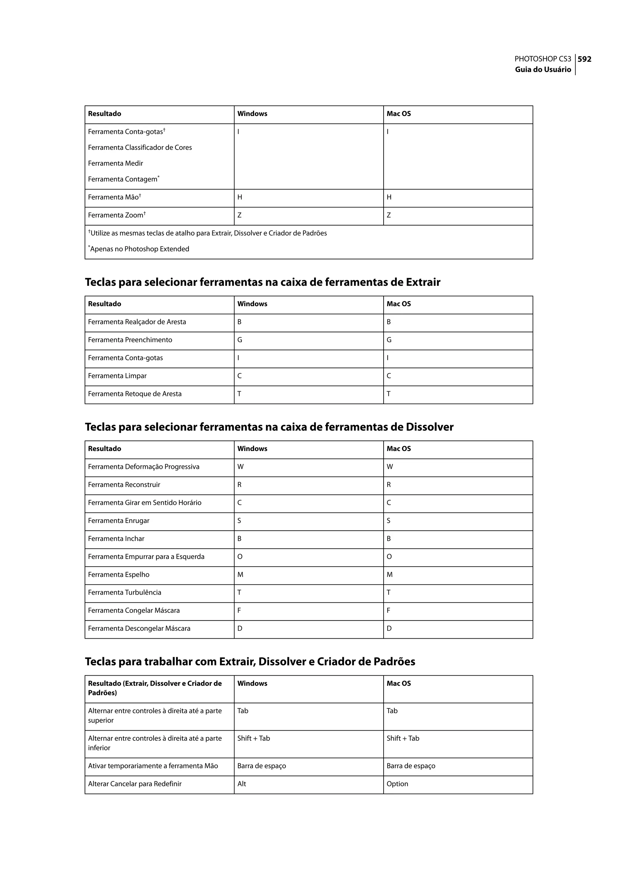 PHOTOSHOP CS3 592
                                                                                                       Guia do Usuário




Resultado                                           Windows                          Mac OS

Ferramenta Conta-gotas†                             I                                I

Ferramenta Classificador de Cores

Ferramenta Medir

Ferramenta Contagem*

Ferramenta Mão†                                     H                                H

                     †
Ferramenta Zoom                                     Z                                Z

†Utilize   as mesmas teclas de atalho para Extrair, Dissolver e Criador de Padrões
*Apenas     no Photoshop Extended



Teclas para selecionar ferramentas na caixa de ferramentas de Extrair
Resultado                                           Windows                          Mac OS

Ferramenta Realçador de Aresta                      B                                B

Ferramenta Preenchimento                            G                                G

Ferramenta Conta-gotas                              I                                I

Ferramenta Limpar                                   C                                C

Ferramenta Retoque de Aresta                        T                                T



Teclas para selecionar ferramentas na caixa de ferramentas de Dissolver
Resultado                                           Windows                          Mac OS

Ferramenta Deformação Progressiva                   W                                W

Ferramenta Reconstruir                              R                                R

Ferramenta Girar em Sentido Horário                 C                                C

Ferramenta Enrugar                                  S                                S

Ferramenta Inchar                                   B                                B

Ferramenta Empurrar para a Esquerda                 O                                O

Ferramenta Espelho                                  M                                M

Ferramenta Turbulência                              T                                T

Ferramenta Congelar Máscara                         F                                F

Ferramenta Descongelar Máscara                      D                                D



Teclas para trabalhar com Extrair, Dissolver e Criador de Padrões
Resultado (Extrair, Dissolver e Criador de          Windows                          Mac OS
Padrões)

Alternar entre controles à direita até a parte      Tab                              Tab
superior

Alternar entre controles à direita até a parte      Shift + Tab                      Shift + Tab
inferior

Ativar temporariamente a ferramenta Mão             Barra de espaço                  Barra de espaço

Alterar Cancelar para Redefinir                     Alt                              Option
 