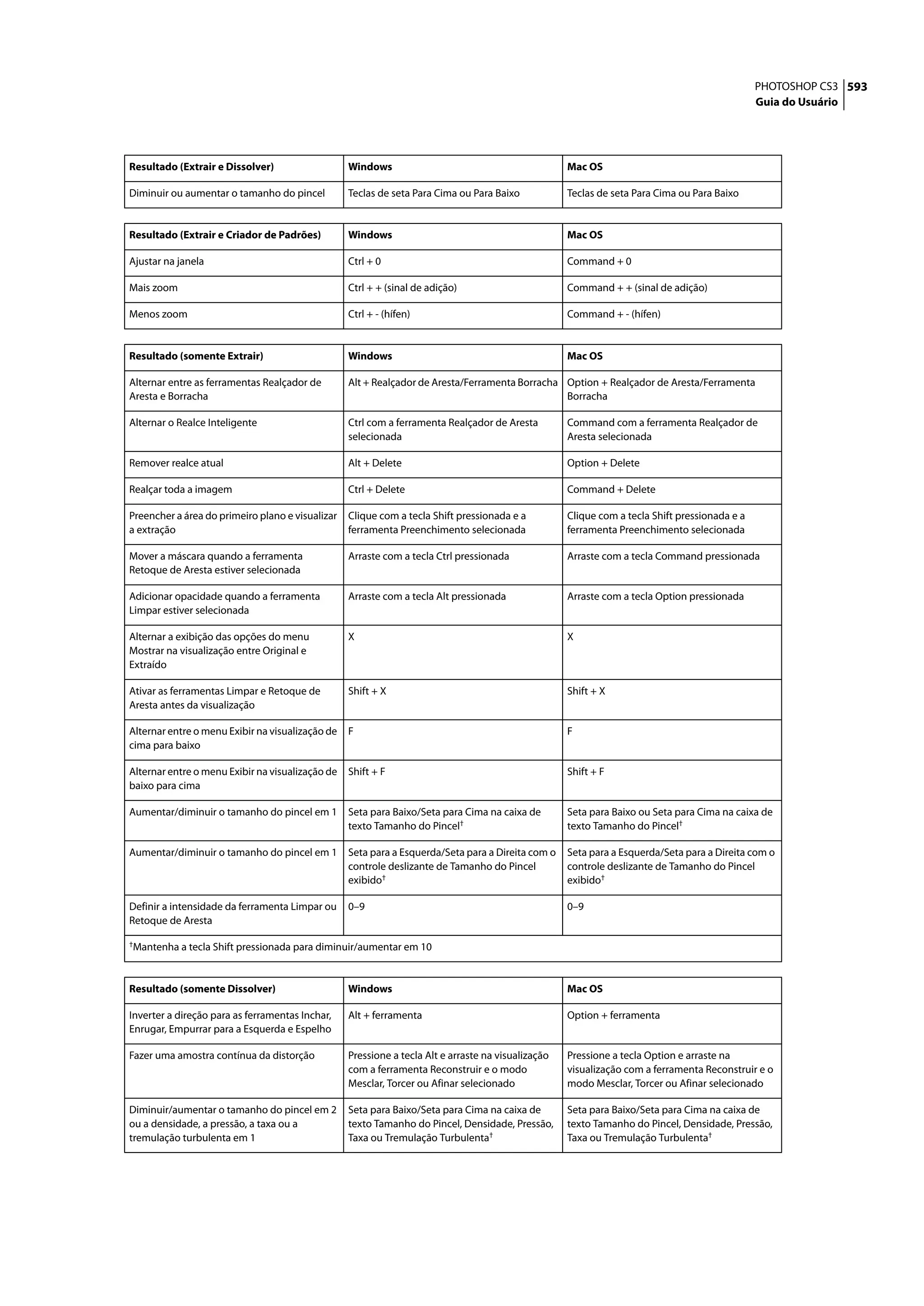 PHOTOSHOP CS3 593
                                                                                                                                               Guia do Usuário




Resultado (Extrair e Dissolver)                   Windows                                           Mac OS

Diminuir ou aumentar o tamanho do pincel          Teclas de seta Para Cima ou Para Baixo            Teclas de seta Para Cima ou Para Baixo


Resultado (Extrair e Criador de Padrões)          Windows                                           Mac OS

Ajustar na janela                                 Ctrl + 0                                          Command + 0

Mais zoom                                         Ctrl + + (sinal de adição)                        Command + + (sinal de adição)

Menos zoom                                        Ctrl + - (hífen)                                  Command + - (hífen)


Resultado (somente Extrair)                       Windows                                           Mac OS

Alternar entre as ferramentas Realçador de        Alt + Realçador de Aresta/Ferramenta Borracha Option + Realçador de Aresta/Ferramenta
Aresta e Borracha                                                                               Borracha

Alternar o Realce Inteligente                     Ctrl com a ferramenta Realçador de Aresta         Command com a ferramenta Realçador de
                                                  selecionada                                       Aresta selecionada

Remover realce atual                              Alt + Delete                                      Option + Delete

Realçar toda a imagem                             Ctrl + Delete                                     Command + Delete

Preencher a área do primeiro plano e visualizar   Clique com a tecla Shift pressionada e a          Clique com a tecla Shift pressionada e a
a extração                                        ferramenta Preenchimento selecionada              ferramenta Preenchimento selecionada

Mover a máscara quando a ferramenta               Arraste com a tecla Ctrl pressionada              Arraste com a tecla Command pressionada
Retoque de Aresta estiver selecionada

Adicionar opacidade quando a ferramenta           Arraste com a tecla Alt pressionada               Arraste com a tecla Option pressionada
Limpar estiver selecionada

Alternar a exibição das opções do menu            X                                                 X
Mostrar na visualização entre Original e
Extraído

Ativar as ferramentas Limpar e Retoque de         Shift + X                                         Shift + X
Aresta antes da visualização

Alternar entre o menu Exibir na visualização de   F                                                 F
cima para baixo

Alternar entre o menu Exibir na visualização de   Shift + F                                         Shift + F
baixo para cima

Aumentar/diminuir o tamanho do pincel em 1        Seta para Baixo/Seta para Cima na caixa de        Seta para Baixo ou Seta para Cima na caixa de
                                                  texto Tamanho do Pincel†                          texto Tamanho do Pincel†

Aumentar/diminuir o tamanho do pincel em 1        Seta para a Esquerda/Seta para a Direita com o    Seta para a Esquerda/Seta para a Direita com o
                                                  controle deslizante de Tamanho do Pincel          controle deslizante de Tamanho do Pincel
                                                  exibido†                                          exibido†

Definir a intensidade da ferramenta Limpar ou     0–9                                               0–9
Retoque de Aresta

†Mantenha   a tecla Shift pressionada para diminuir/aumentar em 10


Resultado (somente Dissolver)                     Windows                                           Mac OS

Inverter a direção para as ferramentas Inchar,    Alt + ferramenta                                  Option + ferramenta
Enrugar, Empurrar para a Esquerda e Espelho

Fazer uma amostra contínua da distorção           Pressione a tecla Alt e arraste na visualização   Pressione a tecla Option e arraste na
                                                  com a ferramenta Reconstruir e o modo             visualização com a ferramenta Reconstruir e o
                                                  Mesclar, Torcer ou Afinar selecionado             modo Mesclar, Torcer ou Afinar selecionado

Diminuir/aumentar o tamanho do pincel em 2        Seta para Baixo/Seta para Cima na caixa de        Seta para Baixo/Seta para Cima na caixa de
ou a densidade, a pressão, a taxa ou a            texto Tamanho do Pincel, Densidade, Pressão,      texto Tamanho do Pincel, Densidade, Pressão,
tremulação turbulenta em 1                        Taxa ou Tremulação Turbulenta†                    Taxa ou Tremulação Turbulenta†
 