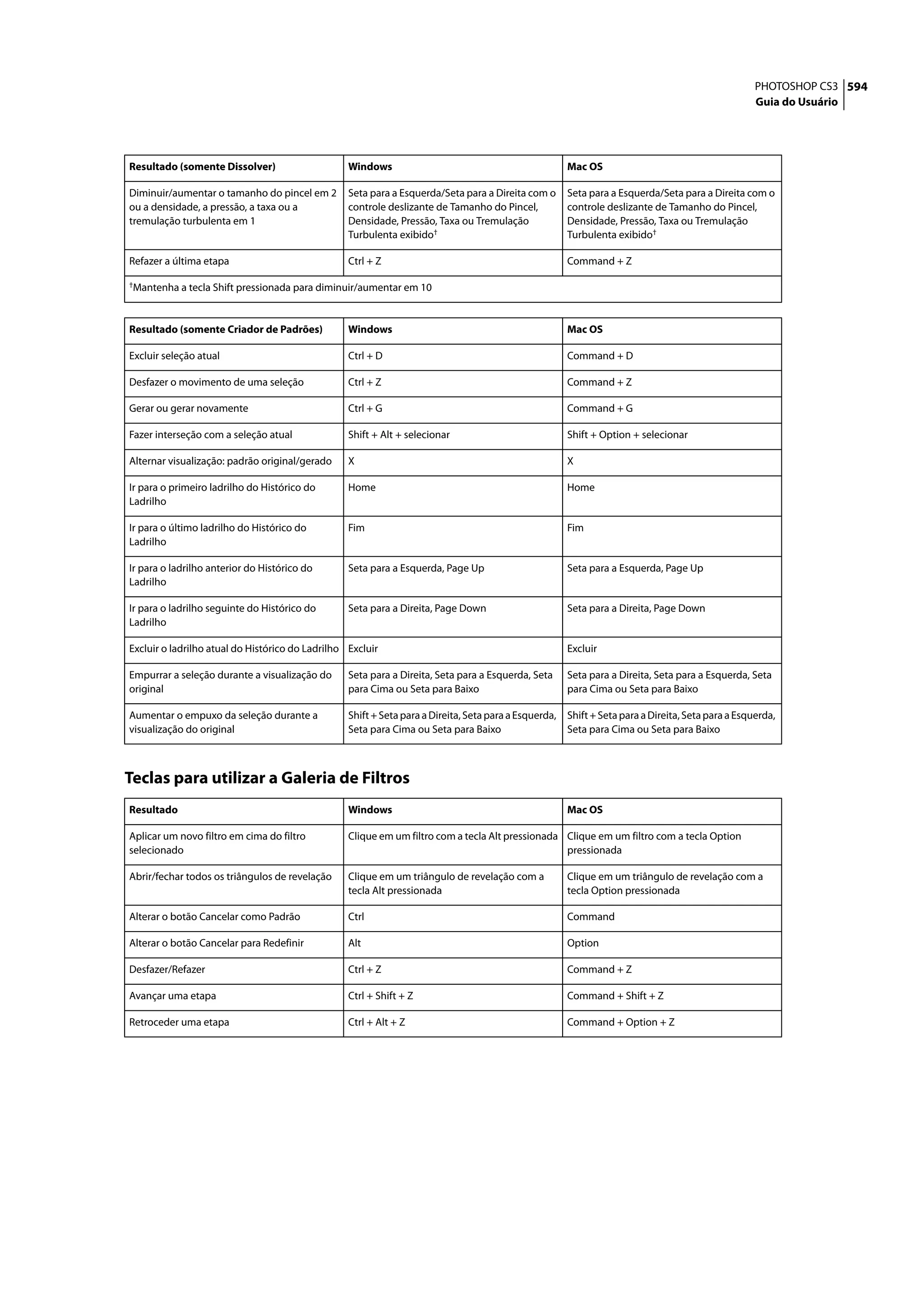 PHOTOSHOP CS3 594
                                                                                                                                                    Guia do Usuário




Resultado (somente Dissolver)                     Windows                                              Mac OS

Diminuir/aumentar o tamanho do pincel em 2        Seta para a Esquerda/Seta para a Direita com o       Seta para a Esquerda/Seta para a Direita com o
ou a densidade, a pressão, a taxa ou a            controle deslizante de Tamanho do Pincel,            controle deslizante de Tamanho do Pincel,
tremulação turbulenta em 1                        Densidade, Pressão, Taxa ou Tremulação               Densidade, Pressão, Taxa ou Tremulação
                                                  Turbulenta exibido†                                  Turbulenta exibido†

Refazer a última etapa                            Ctrl + Z                                             Command + Z

†Mantenha   a tecla Shift pressionada para diminuir/aumentar em 10


Resultado (somente Criador de Padrões)            Windows                                              Mac OS

Excluir seleção atual                             Ctrl + D                                             Command + D

Desfazer o movimento de uma seleção               Ctrl + Z                                             Command + Z

Gerar ou gerar novamente                          Ctrl + G                                             Command + G

Fazer interseção com a seleção atual              Shift + Alt + selecionar                             Shift + Option + selecionar

Alternar visualização: padrão original/gerado     X                                                    X

Ir para o primeiro ladrilho do Histórico do       Home                                                 Home
Ladrilho

Ir para o último ladrilho do Histórico do         Fim                                                  Fim
Ladrilho

Ir para o ladrilho anterior do Histórico do       Seta para a Esquerda, Page Up                        Seta para a Esquerda, Page Up
Ladrilho

Ir para o ladrilho seguinte do Histórico do       Seta para a Direita, Page Down                       Seta para a Direita, Page Down
Ladrilho

Excluir o ladrilho atual do Histórico do Ladrilho Excluir                                              Excluir

Empurrar a seleção durante a visualização do      Seta para a Direita, Seta para a Esquerda, Seta      Seta para a Direita, Seta para a Esquerda, Seta
original                                          para Cima ou Seta para Baixo                         para Cima ou Seta para Baixo

Aumentar o empuxo da seleção durante a            Shift + Seta para a Direita, Seta para a Esquerda,   Shift + Seta para a Direita, Seta para a Esquerda,
visualização do original                          Seta para Cima ou Seta para Baixo                    Seta para Cima ou Seta para Baixo



Teclas para utilizar a Galeria de Filtros
Resultado                                         Windows                                              Mac OS

Aplicar um novo filtro em cima do filtro          Clique em um filtro com a tecla Alt pressionada Clique em um filtro com a tecla Option
selecionado                                                                                       pressionada

Abrir/fechar todos os triângulos de revelação     Clique em um triângulo de revelação com a            Clique em um triângulo de revelação com a
                                                  tecla Alt pressionada                                tecla Option pressionada

Alterar o botão Cancelar como Padrão              Ctrl                                                 Command

Alterar o botão Cancelar para Redefinir           Alt                                                  Option

Desfazer/Refazer                                  Ctrl + Z                                             Command + Z

Avançar uma etapa                                 Ctrl + Shift + Z                                     Command + Shift + Z

Retroceder uma etapa                              Ctrl + Alt + Z                                       Command + Option + Z
 