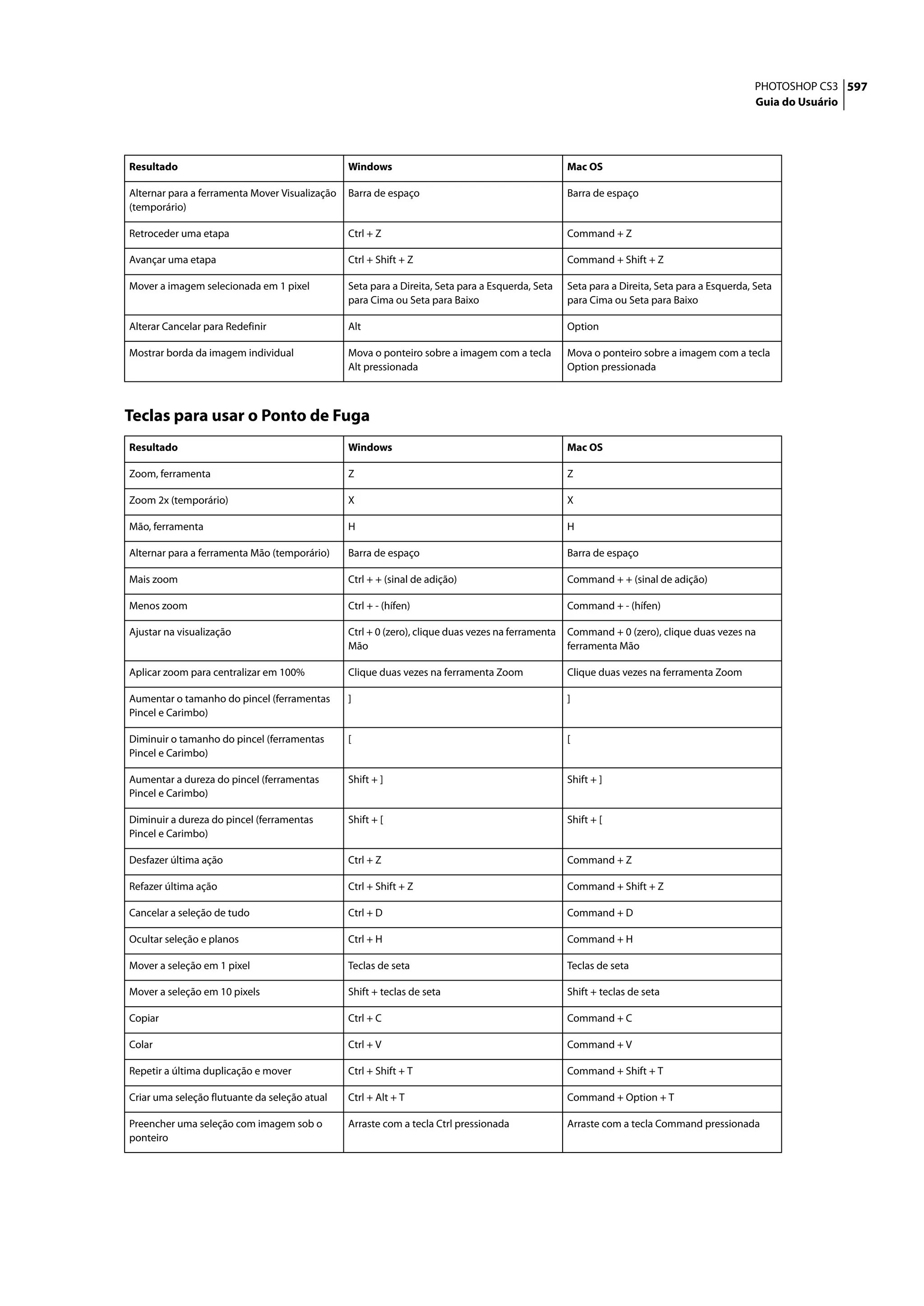 PHOTOSHOP CS3 597
                                                                                                                                              Guia do Usuário




Resultado                                       Windows                                            Mac OS

Alternar para a ferramenta Mover Visualização   Barra de espaço                                    Barra de espaço
(temporário)

Retroceder uma etapa                            Ctrl + Z                                           Command + Z

Avançar uma etapa                               Ctrl + Shift + Z                                   Command + Shift + Z

Mover a imagem selecionada em 1 pixel           Seta para a Direita, Seta para a Esquerda, Seta    Seta para a Direita, Seta para a Esquerda, Seta
                                                para Cima ou Seta para Baixo                       para Cima ou Seta para Baixo

Alterar Cancelar para Redefinir                 Alt                                                Option

Mostrar borda da imagem individual              Mova o ponteiro sobre a imagem com a tecla         Mova o ponteiro sobre a imagem com a tecla
                                                Alt pressionada                                    Option pressionada



Teclas para usar o Ponto de Fuga
Resultado                                       Windows                                            Mac OS

Zoom, ferramenta                                Z                                                  Z

Zoom 2x (temporário)                            X                                                  X

Mão, ferramenta                                 H                                                  H

Alternar para a ferramenta Mão (temporário)     Barra de espaço                                    Barra de espaço

Mais zoom                                       Ctrl + + (sinal de adição)                         Command + + (sinal de adição)

Menos zoom                                      Ctrl + - (hífen)                                   Command + - (hífen)

Ajustar na visualização                         Ctrl + 0 (zero), clique duas vezes na ferramenta   Command + 0 (zero), clique duas vezes na
                                                Mão                                                ferramenta Mão

Aplicar zoom para centralizar em 100%           Clique duas vezes na ferramenta Zoom               Clique duas vezes na ferramenta Zoom

Aumentar o tamanho do pincel (ferramentas       ]                                                  ]
Pincel e Carimbo)

Diminuir o tamanho do pincel (ferramentas       [                                                  [
Pincel e Carimbo)

Aumentar a dureza do pincel (ferramentas        Shift + ]                                          Shift + ]
Pincel e Carimbo)

Diminuir a dureza do pincel (ferramentas        Shift + [                                          Shift + [
Pincel e Carimbo)

Desfazer última ação                            Ctrl + Z                                           Command + Z

Refazer última ação                             Ctrl + Shift + Z                                   Command + Shift + Z

Cancelar a seleção de tudo                      Ctrl + D                                           Command + D

Ocultar seleção e planos                        Ctrl + H                                           Command + H

Mover a seleção em 1 pixel                      Teclas de seta                                     Teclas de seta

Mover a seleção em 10 pixels                    Shift + teclas de seta                             Shift + teclas de seta

Copiar                                          Ctrl + C                                           Command + C

Colar                                           Ctrl + V                                           Command + V

Repetir a última duplicação e mover             Ctrl + Shift + T                                   Command + Shift + T

Criar uma seleção flutuante da seleção atual    Ctrl + Alt + T                                     Command + Option + T

Preencher uma seleção com imagem sob o          Arraste com a tecla Ctrl pressionada               Arraste com a tecla Command pressionada
ponteiro
 
