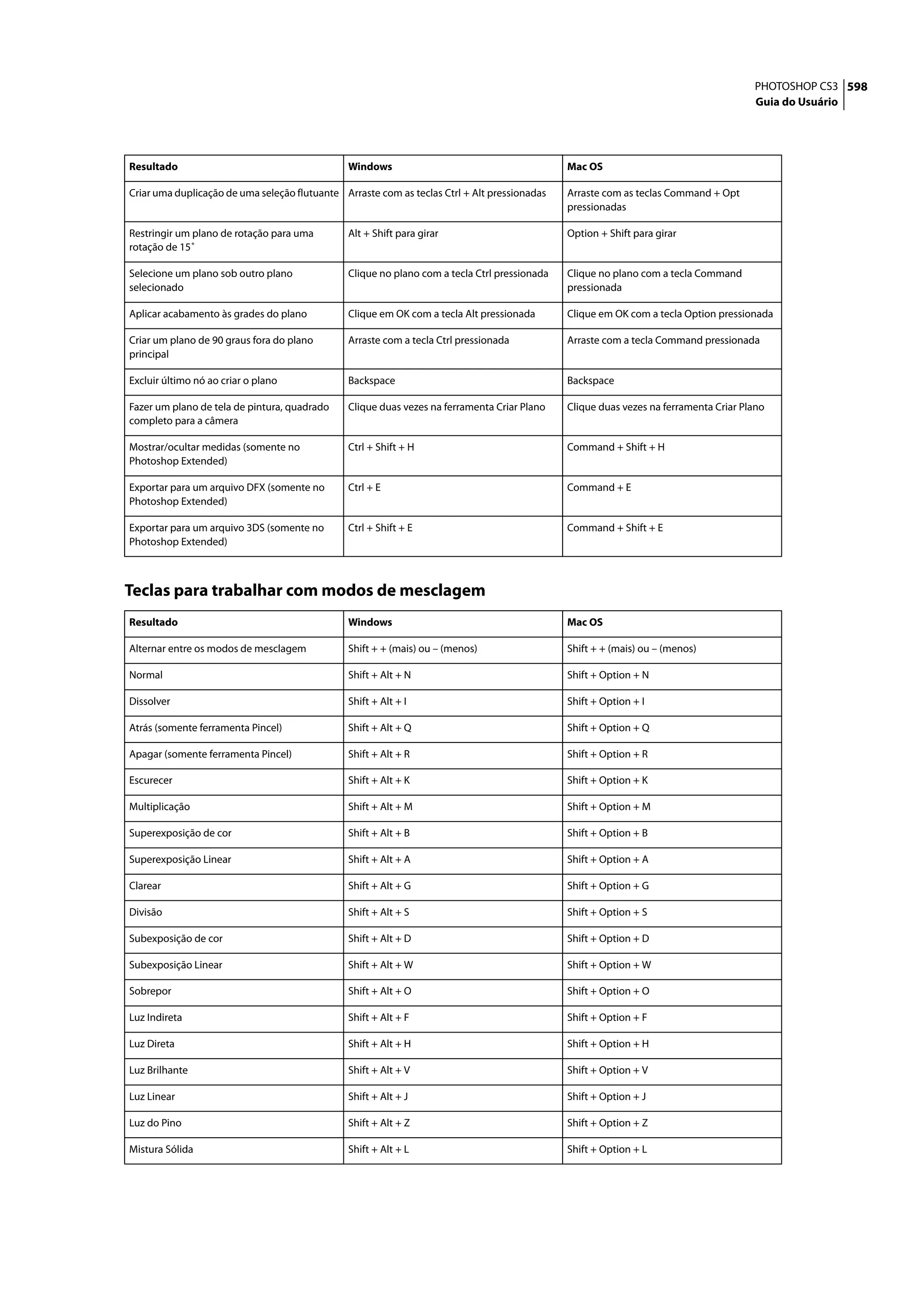 PHOTOSHOP CS3 598
                                                                                                                                      Guia do Usuário




Resultado                                      Windows                                        Mac OS

Criar uma duplicação de uma seleção flutuante Arraste com as teclas Ctrl + Alt pressionadas   Arraste com as teclas Command + Opt
                                                                                              pressionadas

Restringir um plano de rotação para uma        Alt + Shift para girar                         Option + Shift para girar
rotação de 15˚

Selecione um plano sob outro plano             Clique no plano com a tecla Ctrl pressionada   Clique no plano com a tecla Command
selecionado                                                                                   pressionada

Aplicar acabamento às grades do plano          Clique em OK com a tecla Alt pressionada       Clique em OK com a tecla Option pressionada

Criar um plano de 90 graus fora do plano       Arraste com a tecla Ctrl pressionada           Arraste com a tecla Command pressionada
principal

Excluir último nó ao criar o plano             Backspace                                      Backspace

Fazer um plano de tela de pintura, quadrado    Clique duas vezes na ferramenta Criar Plano    Clique duas vezes na ferramenta Criar Plano
completo para a câmera

Mostrar/ocultar medidas (somente no            Ctrl + Shift + H                               Command + Shift + H
Photoshop Extended)

Exportar para um arquivo DFX (somente no       Ctrl + E                                       Command + E
Photoshop Extended)

Exportar para um arquivo 3DS (somente no       Ctrl + Shift + E                               Command + Shift + E
Photoshop Extended)



Teclas para trabalhar com modos de mesclagem
Resultado                                      Windows                                        Mac OS

Alternar entre os modos de mesclagem           Shift + + (mais) ou – (menos)                  Shift + + (mais) ou – (menos)

Normal                                         Shift + Alt + N                                Shift + Option + N

Dissolver                                      Shift + Alt + I                                Shift + Option + I

Atrás (somente ferramenta Pincel)              Shift + Alt + Q                                Shift + Option + Q

Apagar (somente ferramenta Pincel)             Shift + Alt + R                                Shift + Option + R

Escurecer                                      Shift + Alt + K                                Shift + Option + K

Multiplicação                                  Shift + Alt + M                                Shift + Option + M

Superexposição de cor                          Shift + Alt + B                                Shift + Option + B

Superexposição Linear                          Shift + Alt + A                                Shift + Option + A

Clarear                                        Shift + Alt + G                                Shift + Option + G

Divisão                                        Shift + Alt + S                                Shift + Option + S

Subexposição de cor                            Shift + Alt + D                                Shift + Option + D

Subexposição Linear                            Shift + Alt + W                                Shift + Option + W

Sobrepor                                       Shift + Alt + O                                Shift + Option + O

Luz Indireta                                   Shift + Alt + F                                Shift + Option + F

Luz Direta                                     Shift + Alt + H                                Shift + Option + H

Luz Brilhante                                  Shift + Alt + V                                Shift + Option + V

Luz Linear                                     Shift + Alt + J                                Shift + Option + J

Luz do Pino                                    Shift + Alt + Z                                Shift + Option + Z

Mistura Sólida                                 Shift + Alt + L                                Shift + Option + L
 