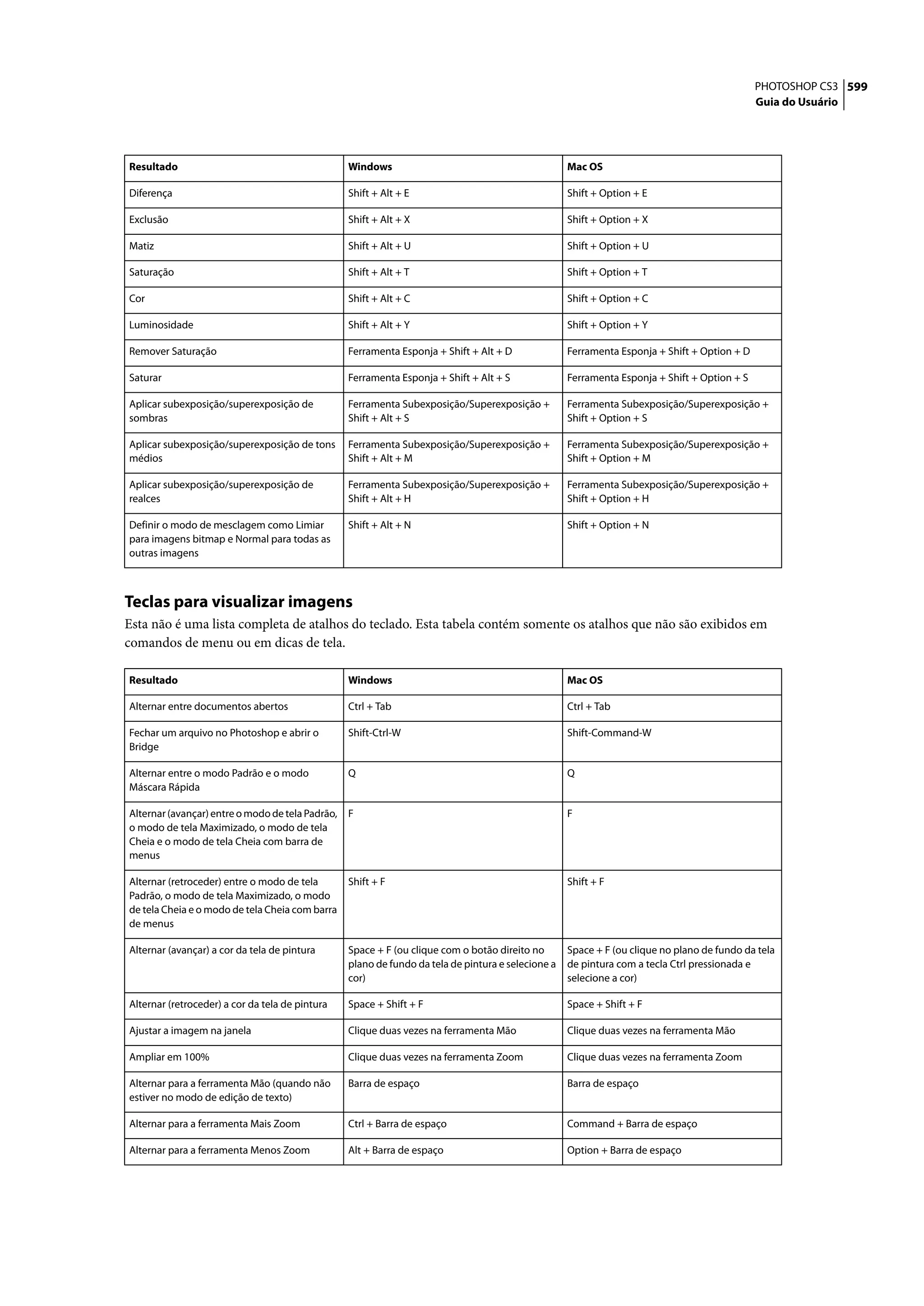 PHOTOSHOP CS3 599
                                                                                                                                              Guia do Usuário




Resultado                                         Windows                                           Mac OS

Diferença                                         Shift + Alt + E                                   Shift + Option + E

Exclusão                                          Shift + Alt + X                                   Shift + Option + X

Matiz                                             Shift + Alt + U                                   Shift + Option + U

Saturação                                         Shift + Alt + T                                   Shift + Option + T

Cor                                               Shift + Alt + C                                   Shift + Option + C

Luminosidade                                      Shift + Alt + Y                                   Shift + Option + Y

Remover Saturação                                 Ferramenta Esponja + Shift + Alt + D              Ferramenta Esponja + Shift + Option + D

Saturar                                           Ferramenta Esponja + Shift + Alt + S              Ferramenta Esponja + Shift + Option + S

Aplicar subexposição/superexposição de            Ferramenta Subexposição/Superexposição +          Ferramenta Subexposição/Superexposição +
sombras                                           Shift + Alt + S                                   Shift + Option + S

Aplicar subexposição/superexposição de tons       Ferramenta Subexposição/Superexposição +          Ferramenta Subexposição/Superexposição +
médios                                            Shift + Alt + M                                   Shift + Option + M

Aplicar subexposição/superexposição de            Ferramenta Subexposição/Superexposição +          Ferramenta Subexposição/Superexposição +
realces                                           Shift + Alt + H                                   Shift + Option + H

Definir o modo de mesclagem como Limiar           Shift + Alt + N                                   Shift + Option + N
para imagens bitmap e Normal para todas as
outras imagens



Teclas para visualizar imagens
Esta não é uma lista completa de atalhos do teclado. Esta tabela contém somente os atalhos que não são exibidos em
comandos de menu ou em dicas de tela.

Resultado                                         Windows                                           Mac OS

Alternar entre documentos abertos                 Ctrl + Tab                                        Ctrl + Tab

Fechar um arquivo no Photoshop e abrir o          Shift-Ctrl-W                                      Shift-Command-W
Bridge

Alternar entre o modo Padrão e o modo             Q                                                 Q
Máscara Rápida

Alternar (avançar) entre o modo de tela Padrão,   F                                                 F
o modo de tela Maximizado, o modo de tela
Cheia e o modo de tela Cheia com barra de
menus

Alternar (retroceder) entre o modo de tela        Shift + F                                         Shift + F
Padrão, o modo de tela Maximizado, o modo
de tela Cheia e o modo de tela Cheia com barra
de menus

Alternar (avançar) a cor da tela de pintura       Space + F (ou clique com o botão direito no       Space + F (ou clique no plano de fundo da tela
                                                  plano de fundo da tela de pintura e selecione a   de pintura com a tecla Ctrl pressionada e
                                                  cor)                                              selecione a cor)

Alternar (retroceder) a cor da tela de pintura    Space + Shift + F                                 Space + Shift + F

Ajustar a imagem na janela                        Clique duas vezes na ferramenta Mão               Clique duas vezes na ferramenta Mão

Ampliar em 100%                                   Clique duas vezes na ferramenta Zoom              Clique duas vezes na ferramenta Zoom

Alternar para a ferramenta Mão (quando não        Barra de espaço                                   Barra de espaço
estiver no modo de edição de texto)

Alternar para a ferramenta Mais Zoom              Ctrl + Barra de espaço                            Command + Barra de espaço

Alternar para a ferramenta Menos Zoom             Alt + Barra de espaço                             Option + Barra de espaço
 
