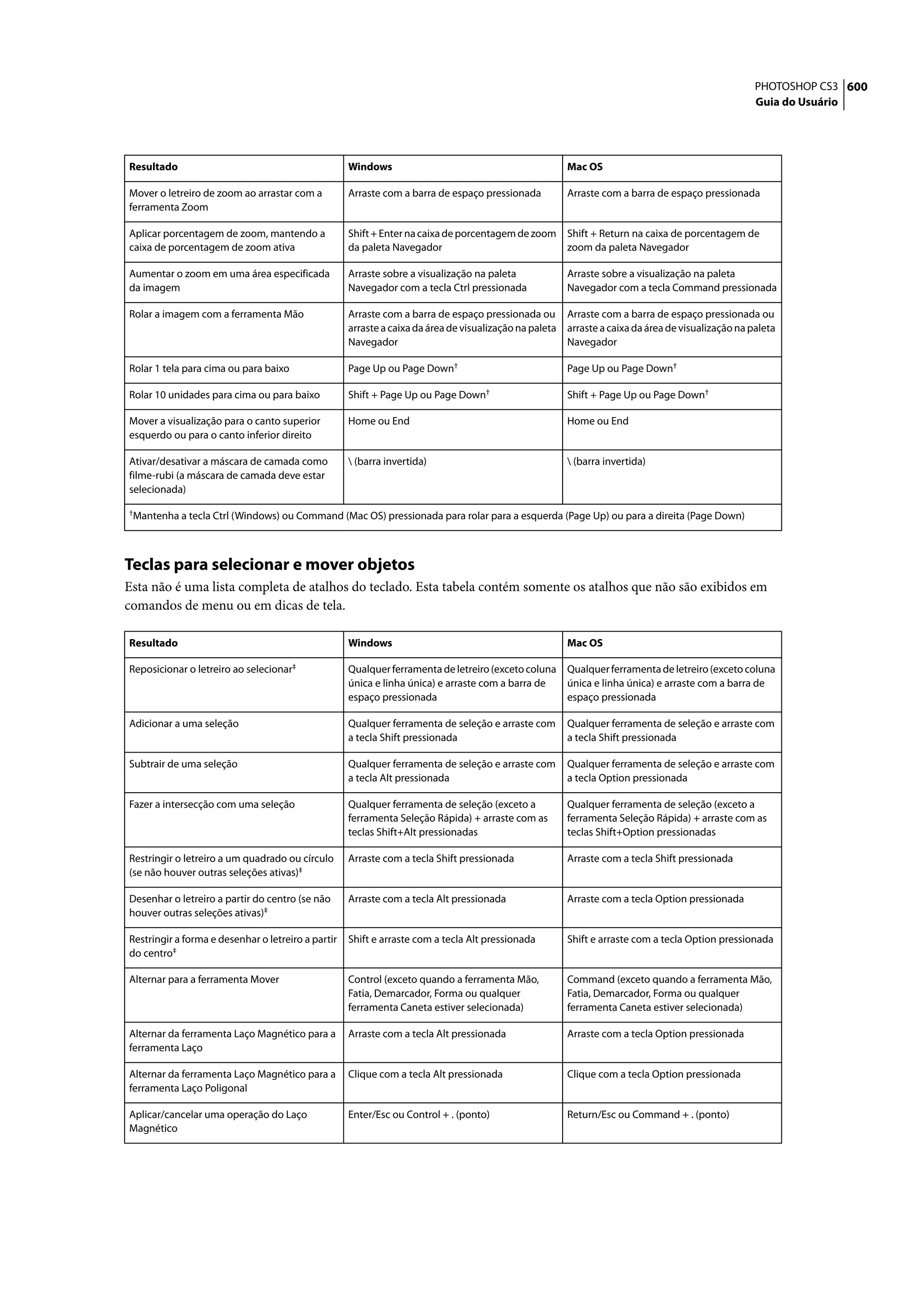 PHOTOSHOP CS3 600
                                                                                                                                                    Guia do Usuário




Resultado                                           Windows                                             Mac OS

Mover o letreiro de zoom ao arrastar com a          Arraste com a barra de espaço pressionada           Arraste com a barra de espaço pressionada
ferramenta Zoom

Aplicar porcentagem de zoom, mantendo a             Shift + Enter na caixa de porcentagem de zoom       Shift + Return na caixa de porcentagem de
caixa de porcentagem de zoom ativa                  da paleta Navegador                                 zoom da paleta Navegador

Aumentar o zoom em uma área especificada            Arraste sobre a visualização na paleta              Arraste sobre a visualização na paleta
da imagem                                           Navegador com a tecla Ctrl pressionada              Navegador com a tecla Command pressionada

Rolar a imagem com a ferramenta Mão                 Arraste com a barra de espaço pressionada ou        Arraste com a barra de espaço pressionada ou
                                                    arraste a caixa da área de visualização na paleta   arraste a caixa da área de visualização na paleta
                                                    Navegador                                           Navegador

Rolar 1 tela para cima ou para baixo                Page Up ou Page Down†                               Page Up ou Page Down†

Rolar 10 unidades para cima ou para baixo           Shift + Page Up ou Page Down†                       Shift + Page Up ou Page Down†

Mover a visualização para o canto superior          Home ou End                                         Home ou End
esquerdo ou para o canto inferior direito

Ativar/desativar a máscara de camada como            (barra invertida)                                  (barra invertida)
filme-rubi (a máscara de camada deve estar
selecionada)

†
 Mantenha a tecla Ctrl (Windows) ou Command (Mac OS) pressionada para rolar para a esquerda (Page Up) ou para a direita (Page Down)



Teclas para selecionar e mover objetos
Esta não é uma lista completa de atalhos do teclado. Esta tabela contém somente os atalhos que não são exibidos em
comandos de menu ou em dicas de tela.

Resultado                                           Windows                                             Mac OS

                                        ‡
Reposicionar o letreiro ao selecionar               Qualquer ferramenta de letreiro (exceto coluna      Qualquer ferramenta de letreiro (exceto coluna
                                                    única e linha única) e arraste com a barra de       única e linha única) e arraste com a barra de
                                                    espaço pressionada                                  espaço pressionada

Adicionar a uma seleção                             Qualquer ferramenta de seleção e arraste com        Qualquer ferramenta de seleção e arraste com
                                                    a tecla Shift pressionada                           a tecla Shift pressionada

Subtrair de uma seleção                             Qualquer ferramenta de seleção e arraste com        Qualquer ferramenta de seleção e arraste com
                                                    a tecla Alt pressionada                             a tecla Option pressionada

Fazer a intersecção com uma seleção                 Qualquer ferramenta de seleção (exceto a            Qualquer ferramenta de seleção (exceto a
                                                    ferramenta Seleção Rápida) + arraste com as         ferramenta Seleção Rápida) + arraste com as
                                                    teclas Shift+Alt pressionadas                       teclas Shift+Option pressionadas

Restringir o letreiro a um quadrado ou círculo      Arraste com a tecla Shift pressionada               Arraste com a tecla Shift pressionada
(se não houver outras seleções ativas)‡

Desenhar o letreiro a partir do centro (se não      Arraste com a tecla Alt pressionada                 Arraste com a tecla Option pressionada
houver outras seleções ativas)‡

Restringir a forma e desenhar o letreiro a partir   Shift e arraste com a tecla Alt pressionada         Shift e arraste com a tecla Option pressionada
do centro‡

Alternar para a ferramenta Mover                    Control (exceto quando a ferramenta Mão,            Command (exceto quando a ferramenta Mão,
                                                    Fatia, Demarcador, Forma ou qualquer                Fatia, Demarcador, Forma ou qualquer
                                                    ferramenta Caneta estiver selecionada)              ferramenta Caneta estiver selecionada)

Alternar da ferramenta Laço Magnético para a        Arraste com a tecla Alt pressionada                 Arraste com a tecla Option pressionada
ferramenta Laço

Alternar da ferramenta Laço Magnético para a        Clique com a tecla Alt pressionada                  Clique com a tecla Option pressionada
ferramenta Laço Poligonal

Aplicar/cancelar uma operação do Laço               Enter/Esc ou Control + . (ponto)                    Return/Esc ou Command + . (ponto)
Magnético
 