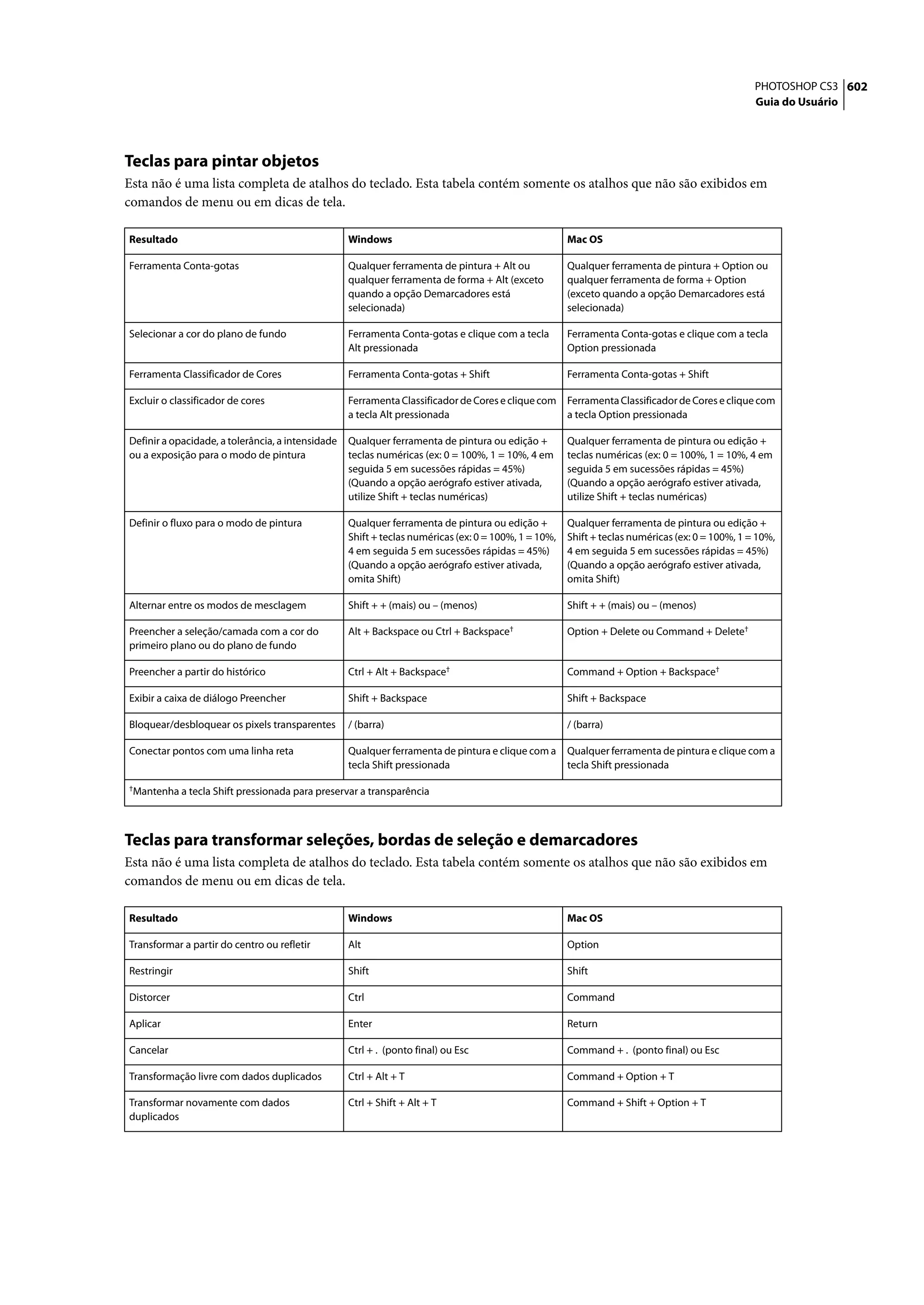 PHOTOSHOP CS3 602
                                                                                                                                                 Guia do Usuário




Teclas para pintar objetos
Esta não é uma lista completa de atalhos do teclado. Esta tabela contém somente os atalhos que não são exibidos em
comandos de menu ou em dicas de tela.

Resultado                                          Windows                                            Mac OS

Ferramenta Conta-gotas                             Qualquer ferramenta de pintura + Alt ou            Qualquer ferramenta de pintura + Option ou
                                                   qualquer ferramenta de forma + Alt (exceto         qualquer ferramenta de forma + Option
                                                   quando a opção Demarcadores está                   (exceto quando a opção Demarcadores está
                                                   selecionada)                                       selecionada)

Selecionar a cor do plano de fundo                 Ferramenta Conta-gotas e clique com a tecla        Ferramenta Conta-gotas e clique com a tecla
                                                   Alt pressionada                                    Option pressionada

Ferramenta Classificador de Cores                  Ferramenta Conta-gotas + Shift                     Ferramenta Conta-gotas + Shift

Excluir o classificador de cores                   Ferramenta Classificador de Cores e clique com     Ferramenta Classificador de Cores e clique com
                                                   a tecla Alt pressionada                            a tecla Option pressionada

Definir a opacidade, a tolerância, a intensidade   Qualquer ferramenta de pintura ou edição +         Qualquer ferramenta de pintura ou edição +
ou a exposição para o modo de pintura              teclas numéricas (ex: 0 = 100%, 1 = 10%, 4 em      teclas numéricas (ex: 0 = 100%, 1 = 10%, 4 em
                                                   seguida 5 em sucessões rápidas = 45%)              seguida 5 em sucessões rápidas = 45%)
                                                   (Quando a opção aerógrafo estiver ativada,         (Quando a opção aerógrafo estiver ativada,
                                                   utilize Shift + teclas numéricas)                  utilize Shift + teclas numéricas)

Definir o fluxo para o modo de pintura             Qualquer ferramenta de pintura ou edição +         Qualquer ferramenta de pintura ou edição +
                                                   Shift + teclas numéricas (ex: 0 = 100%, 1 = 10%,   Shift + teclas numéricas (ex: 0 = 100%, 1 = 10%,
                                                   4 em seguida 5 em sucessões rápidas = 45%)         4 em seguida 5 em sucessões rápidas = 45%)
                                                   (Quando a opção aerógrafo estiver ativada,         (Quando a opção aerógrafo estiver ativada,
                                                   omita Shift)                                       omita Shift)

Alternar entre os modos de mesclagem               Shift + + (mais) ou – (menos)                      Shift + + (mais) ou – (menos)

                                                                                        †
Preencher a seleção/camada com a cor do            Alt + Backspace ou Ctrl + Backspace                Option + Delete ou Command + Delete†
primeiro plano ou do plano de fundo

Preencher a partir do histórico                    Ctrl + Alt + Backspace†                            Command + Option + Backspace†

Exibir a caixa de diálogo Preencher                Shift + Backspace                                  Shift + Backspace

Bloquear/desbloquear os pixels transparentes       / (barra)                                          / (barra)

Conectar pontos com uma linha reta                 Qualquer ferramenta de pintura e clique com a      Qualquer ferramenta de pintura e clique com a
                                                   tecla Shift pressionada                            tecla Shift pressionada

†Mantenha    a tecla Shift pressionada para preservar a transparência



Teclas para transformar seleções, bordas de seleção e demarcadores
Esta não é uma lista completa de atalhos do teclado. Esta tabela contém somente os atalhos que não são exibidos em
comandos de menu ou em dicas de tela.

Resultado                                          Windows                                            Mac OS

Transformar a partir do centro ou refletir         Alt                                                Option

Restringir                                         Shift                                              Shift

Distorcer                                          Ctrl                                               Command

Aplicar                                            Enter                                              Return

Cancelar                                           Ctrl + . (ponto final) ou Esc                      Command + . (ponto final) ou Esc

Transformação livre com dados duplicados           Ctrl + Alt + T                                     Command + Option + T

Transformar novamente com dados                    Ctrl + Shift + Alt + T                             Command + Shift + Option + T
duplicados
 