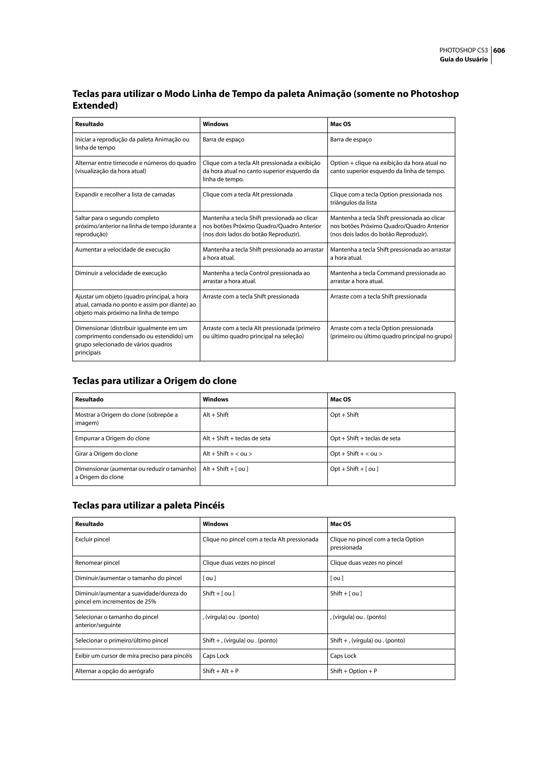 PHOTOSHOP CS3 606
                                                                                                                                          Guia do Usuário




Teclas para utilizar o Modo Linha de Tempo da paleta Animação (somente no Photoshop
Extended)
Resultado                                       Windows                                          Mac OS

Iniciar a reprodução da paleta Animação ou      Barra de espaço                                  Barra de espaço
linha de tempo

Alternar entre timecode e números do quadro     Clique com a tecla Alt pressionada a exibição    Option + clique na exibição da hora atual no
(visualização da hora atual)                    da hora atual no canto superior esquerdo da      canto superior esquerdo da linha de tempo.
                                                linha de tempo.

Expandir e recolher a lista de camadas          Clique com a tecla Alt pressionada               Clique com a tecla Option pressionada nos
                                                                                                 triângulos da lista

Saltar para o segundo completo                  Mantenha a tecla Shift pressionada ao clicar     Mantenha a tecla Shift pressionada ao clicar
próximo/anterior na linha de tempo (durante a   nos botões Próximo Quadro/Quadro Anterior        nos botões Próximo Quadro/Quadro Anterior
reprodução)                                     (nos dois lados do botão Reproduzir).            (nos dois lados do botão Reproduzir).

Aumentar a velocidade de execução               Mantenha a tecla Shift pressionada ao arrastar   Mantenha a tecla Shift pressionada ao arrastar
                                                a hora atual.                                    a hora atual.

Diminuir a velocidade de execução               Mantenha a tecla Control pressionada ao          Mantenha a tecla Command pressionada ao
                                                arrastar a hora atual.                           arrastar a hora atual.

Ajustar um objeto (quadro principal, a hora     Arraste com a tecla Shift pressionada            Arraste com a tecla Shift pressionada
atual, camada no ponto e assim por diante) ao
objeto mais próximo na linha de tempo

Dimensionar (distribuir igualmente em um        Arraste com a tecla Alt pressionada (primeiro    Arraste com a tecla Option pressionada
comprimento condensado ou estendido) um         ou último quadro principal na seleção)           (primeiro ou último quadro principal no grupo)
grupo selecionado de vários quadros
principais



Teclas para utilizar a Origem do clone
Resultado                                       Windows                                          Mac OS

Mostrar a Origem do clone (sobrepõe a           Alt + Shift                                      Opt + Shift
imagem)

Empurrar a Origem do clone                      Alt + Shift + teclas de seta                     Opt + Shift + teclas de seta

Girar a Origem do clone                         Alt + Shift + < ou >                             Opt + Shift + < ou >

Dimensionar (aumentar ou reduzir o tamanho)     Alt + Shift + [ ou ]                             Opt + Shift + [ ou ]
a Origem do clone



Teclas para utilizar a paleta Pincéis
Resultado                                       Windows                                          Mac OS

Excluir pincel                                  Clique no pincel com a tecla Alt pressionada     Clique no pincel com a tecla Option
                                                                                                 pressionada

Renomear pincel                                 Clique duas vezes no pincel                      Clique duas vezes no pincel

Diminuir/aumentar o tamanho do pincel           [ ou ]                                           [ ou ]

Diminuir/aumentar a suavidade/dureza do         Shift + [ ou ]                                   Shift + [ ou ]
pincel em incrementos de 25%

Selecionar o tamanho do pincel                  , (vírgula) ou . (ponto)                         , (vírgula) ou . (ponto)
anterior/seguinte

Selecionar o primeiro/último pincel             Shift + , (vírgula) ou . (ponto)                 Shift + , (vírgula) ou . (ponto)

Exibir um cursor de mira preciso para pincéis   Caps Lock                                        Caps Lock

Alternar a opção do aerógrafo                   Shift + Alt + P                                  Shift + Option + P
 