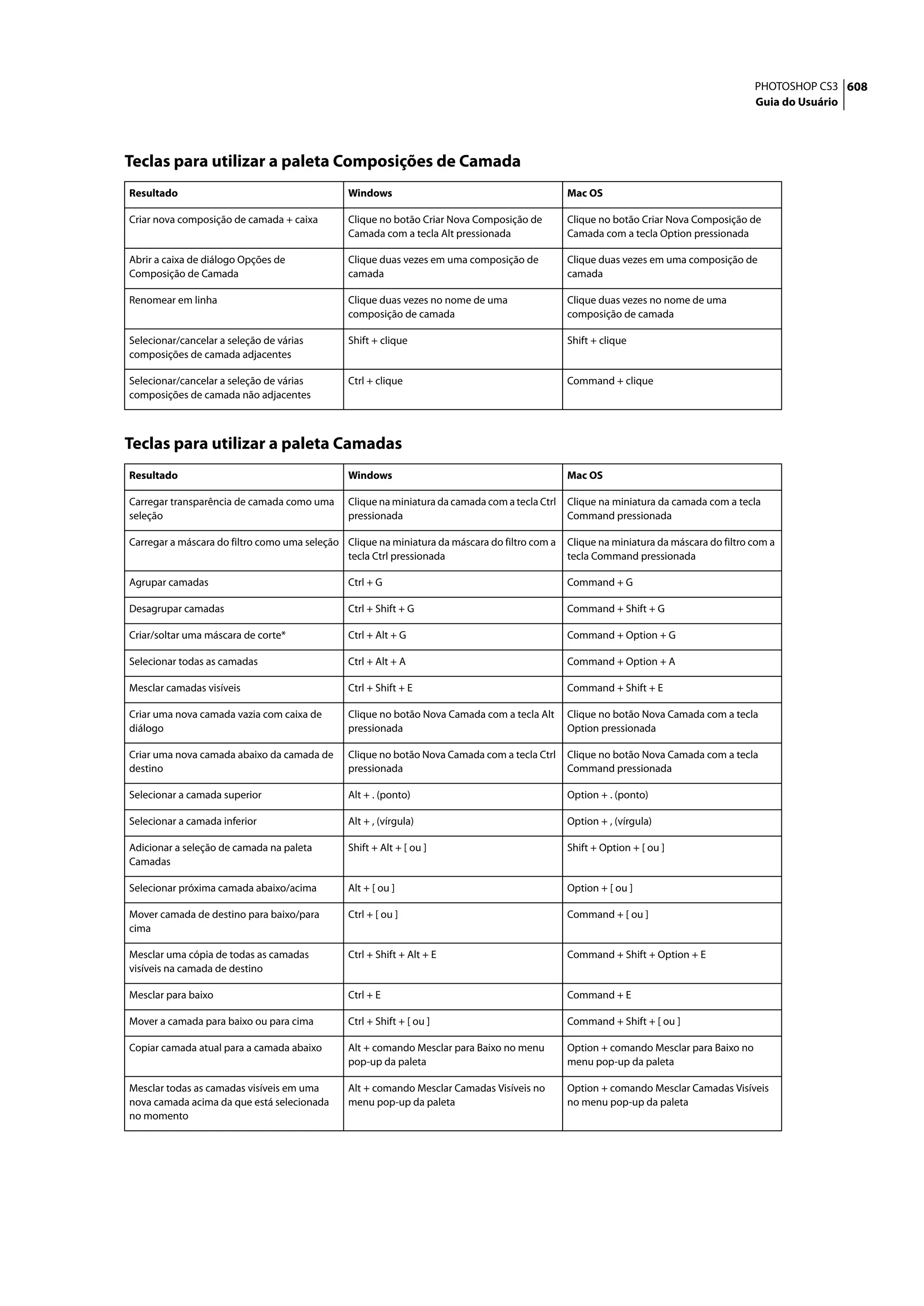 PHOTOSHOP CS3 608
                                                                                                                                         Guia do Usuário




Teclas para utilizar a paleta Composições de Camada
Resultado                                      Windows                                          Mac OS

Criar nova composição de camada + caixa        Clique no botão Criar Nova Composição de         Clique no botão Criar Nova Composição de
                                               Camada com a tecla Alt pressionada               Camada com a tecla Option pressionada

Abrir a caixa de diálogo Opções de             Clique duas vezes em uma composição de           Clique duas vezes em uma composição de
Composição de Camada                           camada                                           camada

Renomear em linha                              Clique duas vezes no nome de uma                 Clique duas vezes no nome de uma
                                               composição de camada                             composição de camada

Selecionar/cancelar a seleção de várias        Shift + clique                                   Shift + clique
composições de camada adjacentes

Selecionar/cancelar a seleção de várias        Ctrl + clique                                    Command + clique
composições de camada não adjacentes



Teclas para utilizar a paleta Camadas
Resultado                                      Windows                                          Mac OS

Carregar transparência de camada como uma      Clique na miniatura da camada com a tecla Ctrl   Clique na miniatura da camada com a tecla
seleção                                        pressionada                                      Command pressionada

Carregar a máscara do filtro como uma seleção Clique na miniatura da máscara do filtro com a    Clique na miniatura da máscara do filtro com a
                                              tecla Ctrl pressionada                            tecla Command pressionada

Agrupar camadas                                Ctrl + G                                         Command + G

Desagrupar camadas                             Ctrl + Shift + G                                 Command + Shift + G

Criar/soltar uma máscara de corte*             Ctrl + Alt + G                                   Command + Option + G

Selecionar todas as camadas                    Ctrl + Alt + A                                   Command + Option + A

Mesclar camadas visíveis                       Ctrl + Shift + E                                 Command + Shift + E

Criar uma nova camada vazia com caixa de       Clique no botão Nova Camada com a tecla Alt      Clique no botão Nova Camada com a tecla
diálogo                                        pressionada                                      Option pressionada

Criar uma nova camada abaixo da camada de      Clique no botão Nova Camada com a tecla Ctrl     Clique no botão Nova Camada com a tecla
destino                                        pressionada                                      Command pressionada

Selecionar a camada superior                   Alt + . (ponto)                                  Option + . (ponto)

Selecionar a camada inferior                   Alt + , (vírgula)                                Option + , (vírgula)

Adicionar a seleção de camada na paleta        Shift + Alt + [ ou ]                             Shift + Option + [ ou ]
Camadas

Selecionar próxima camada abaixo/acima         Alt + [ ou ]                                     Option + [ ou ]

Mover camada de destino para baixo/para        Ctrl + [ ou ]                                    Command + [ ou ]
cima

Mesclar uma cópia de todas as camadas          Ctrl + Shift + Alt + E                           Command + Shift + Option + E
visíveis na camada de destino

Mesclar para baixo                             Ctrl + E                                         Command + E

Mover a camada para baixo ou para cima         Ctrl + Shift + [ ou ]                            Command + Shift + [ ou ]

Copiar camada atual para a camada abaixo       Alt + comando Mesclar para Baixo no menu         Option + comando Mesclar para Baixo no
                                               pop-up da paleta                                 menu pop-up da paleta

Mesclar todas as camadas visíveis em uma       Alt + comando Mesclar Camadas Visíveis no        Option + comando Mesclar Camadas Visíveis
nova camada acima da que está selecionada      menu pop-up da paleta                            no menu pop-up da paleta
no momento
 