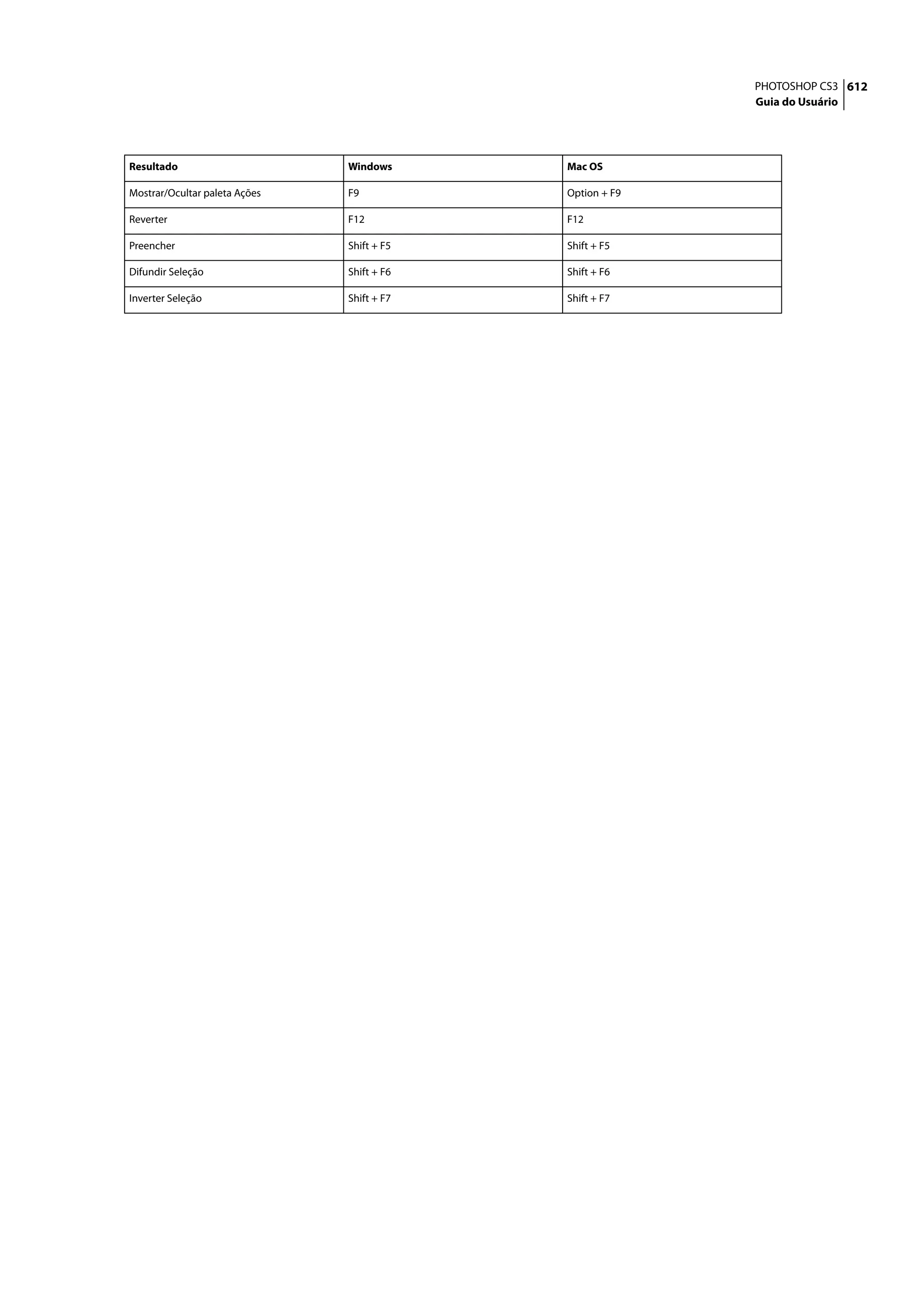 PHOTOSHOP CS3 612
                                                          Guia do Usuário




Resultado                      Windows      Mac OS

Mostrar/Ocultar paleta Ações   F9           Option + F9

Reverter                       F12          F12

Preencher                      Shift + F5   Shift + F5

Difundir Seleção               Shift + F6   Shift + F6

Inverter Seleção               Shift + F7   Shift + F7
 