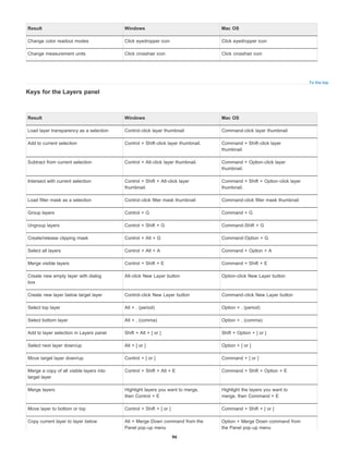 To the top
Keys for the Layers panel
Result Windows Mac OS
Change color readout modes Click eyedropper icon Click eyedropper icon
Change measurement units Click crosshair icon Click crosshair icon
Result Windows Mac OS
Load layer transparency as a selection Control-click layer thumbnail Command-click layer thumbnail
Add to current selection Control + Shift-click layer thumbnail. Command + Shift-click layer
thumbnail.
Subtract from current selection Control + Alt-click layer thumbnail. Command + Option-click layer
thumbnail.
Intersect with current selection Control + Shift + Alt-click layer
thumbnail.
Command + Shift + Option-click layer
thumbnail.
Load filter mask as a selection Control-click filter mask thumbnail Command-click filter mask thumbnail
Group layers Control + G Command + G
Ungroup layers Control + Shift + G Command-Shift + G
Create/release clipping mask Control + Alt + G Command-Option + G
Select all layers Control + Alt + A Command + Option + A
Merge visible layers Control + Shift + E Command + Shift + E
Create new empty layer with dialog
box
Alt-click New Layer button Option-click New Layer button
Create new layer below target layer Control-click New Layer button Command-click New Layer button
Select top layer Alt + . (period) Option + . (period)
Select bottom layer Alt + , (comma) Option + , (comma)
Add to layer selection in Layers panel Shift + Alt + [ or ] Shift + Option + [ or ]
Select next layer down/up Alt + [ or ] Option + [ or ]
Move target layer down/up Control + [ or ] Command + [ or ]
Merge a copy of all visible layers into
target layer
Control + Shift + Alt + E Command + Shift + Option + E
Merge layers Highlight layers you want to merge,
then Control + E
Highlight the layers you want to
merge, then Command + E
Move layer to bottom or top Control + Shift + [ or ] Command + Shift + [ or ]
Copy current layer to layer below Alt + Merge Down command from the
Panel pop-up menu
Option + Merge Down command from
the Panel pop-up menu
96
 