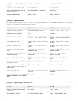 Ir al principio 
Resultado Windows Mac OS 
Seleccionar canales individuales Ctrl + 3 (rojo), 4 (verde), 5 (azul) Comando + 3 (rojo), 4 (verde), 5 (azul) 
Seleccionar un canal compuesto Ctrl+2 Comando + 2 
Cargar un canal como selección Control + clic en una miniatura de canal o 
Ir al principio 
Seleccionar el tamaño de pincel siguiente 
o anterior 
Seleccionar el primer o último pincel < o (exclamación) < o (exclamación) 
Mostrar cursores precisos en forma de 
cruz para los pinceles 
Conmutar opción Aerógrafo Mayús + Alt + P Mayús + Opción + P 
Teclas para el panel Canales 
, (coma) o . (exclamación) , (coma) o . (exclamación) 
Bloq Mayús o Mayús + Bloq Mayús Bloq Mayús 
Si prefiere métodos abreviados de canales que se inicien con Ctrl/Comando + 1 para el rojo, elija Edición > Métodos abreviados de teclado y 
seleccione Usar métodos abreviados de canales heredados. 
Alt + Ctrl + 3 (rojo), 4 (verde), 5 (azul) 
Teclas para el panel Origen de clonación 
Comando + clic en una miniatura de canal 
u Opción + comando + 3 (rojo), 4 (verde), 
5 (azul) 
Añadir a la selección actual Control + Mayús + clic en la miniatura del 
canal. 
Comando + Mayús + clic en la miniatura 
del canal 
Restar de la selección actual Control + Alt + clic en la miniatura del 
canal 
Comando + Opción + clic en la miniatura 
del canal 
Formar intersección con la selección 
actual 
Control + Mayús + Alt + clic en la 
miniatura del canal 
Comando + Mayús + Opción + clic en la 
miniatura del canal 
Definir opciones para el botón Guardar 
selección como canal 
Alt + clic en el botón Guardar selección 
como canal 
Opción + clic en el botón Guardar 
selección como canal 
Crear un nuevo canal de tinta plana Control + clic en el botón Crear canal 
nuevo 
Comando + clic en el botón Crear canal 
nuevo 
Seleccionar o deseleccionar selección de 
varios canales de color 
Mayús + clic en canal de color Mayús + clic en canal de color 
Seleccionar o deseleccionar canal alfa y 
mostrar u ocultar como superposición de 
hoja de acetato 
Mayús + clic en canal alfa Mayús + clic en canal alfa 
Mostrar opciones de canal Doble clic en miniatura del canal alfa o de 
tinta plana 
Doble clic en miniatura del canal alfa o de 
tinta plana 
Activar/desactivar la máscara compuesta y 
de escala de grises en el modo Máscara 
rápida 
Comando + ` Comando + ` 
Resultado Windows Mac OS 
Mostrar el origen de clonación (imagen 
superpuesta) 
Alt + Mayús Opción + Mayús 
Mover el origen de clonación Alt + Mayús + teclas de flecha Opción + Mayús + teclas de flecha 
 