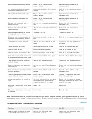 Activar o desactivar la máscara vectorial Mayús + clic en la miniatura de la 
Nota: 
máscara vectorial 
si Kotoeri es el método de entrada de idioma que utiliza para japonés, el método abreviado “Activar o desactivar el modo de hoja de 
acetato para la máscara de capa” inicia una acción en Kotoeri. Cambie a otro modo (por ejemplo, “EE. UU.”) para activar este método abreviado. 
Ir al principio 
Teclas para el panel Composiciones de capas 
Mayús + clic en la miniatura de la 
máscara vectorial 
Abrir el cuadro de diálogo Opciones de 
presentación de máscara de capa 
Doble clic en la miniatura de la máscara 
de capa 
Doble clic en la miniatura de la máscara 
de capa 
Activar y desactivar máscara de capa Mayús + clic en la miniatura de la 
máscara de capa 
Mayús + clic en la miniatura de la 
máscara de capa 
Activar y desactivar máscara de filtro Mayús + clic en la miniatura de la 
máscara de filtro 
Mayús + clic en la miniatura de la 
máscara de filtro 
Conmutar entre máscara de capa e 
imagen compuesta 
Alt + clic en la miniatura de la máscara de 
capa 
Opción + clic en la miniatura de la 
máscara de capa 
Conmutar entre máscara de filtro e 
imagen compuesta 
Alt + clic en la miniatura de la máscara de 
filtro 
Opción + clic en la miniatura de la 
máscara de filtro 
Activar o desactivar el modo de hoja de 
acetato para la máscara de capa 
* o Mayús + Alt + clic * o Mayús + Opción + clic 
Seleccionar todo el texto; seleccionar la 
herramienta Texto de manera temporal 
Doble clic en la miniatura de capa de 
texto 
Doble clic en la miniatura de capa de texto 
Creación de una máscara de recorte Alt + clic en la línea que divide las dos 
capas 
Opción + clic en la línea que divide las 
dos capas 
Cambiar el nombre de la capa Doble clic en el nombre de la capa Doble clic en el nombre de la capa 
Editar los ajustes de filtro Doble clic en el efecto del filtro Doble clic en el efecto del filtro 
Editar las opciones de fusión de un filtro Doble clic en el icono Fusión de filtro Doble clic en el icono Fusión de filtro 
Crear un nuevo conjunto de capas debajo 
de la capa o del conjunto de capas actual 
Control + clic en el botón Nuevo grupo Comando + clic en el botón Nuevo grupo 
Crear un nuevo conjunto de capas con 
cuadro de diálogo 
Alt + clic en el botón Nuevo grupo Opción + clic en el botón Nuevo grupo 
Crear una máscara de capa que oculta 
todo/la selección 
Alt + clic en el botón Añadir máscara de 
capa 
Opción + clic en el botón Añadir máscara 
de capa 
Crear una máscara vectorial que muestra 
todo/área de trazado 
Control + clic en el botón Añadir máscara 
de capa 
Comando + clic en el botón Añadir 
máscara de capa 
Crear una máscara vectorial que oculta o 
muestra el área de trazado 
Control + Alt + clic en el botón Añadir 
máscara de capa 
Comando + Opción + clic en el botón 
Añadir máscara de capa 
Mostrar las propiedades del conjunto de 
capas 
Clic con el botón derecho en un grupo de 
capas y seleccionar Propiedades de 
grupo, o bien doble clic en el grupo 
Control + clic en un grupo de capas y 
seleccionar Propiedades de grupo, o bien 
doble clic en el grupo 
Seleccionar o deseleccionar varias capas 
contiguas 
Mayús + clic Mayús + clic 
Seleccionar o deseleccionar varias capas 
no contiguas 
Control + clic Comando + clic 
Resultado Windows Mac OS 
Crear una nueva composición de capas 
Alt + clic en el botón Crear nueva 
sin el cuadro Nueva composición de 
composición de capas 
Opción + clic en el botón Crear nueva 
composición de capas 
 
