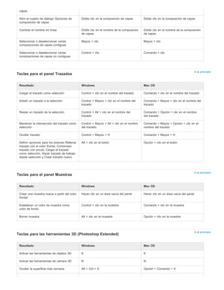 Doble clic en la composición de capas Doble clic en la composición de capas 
Ir al principio 
Ir al principio 
Ir al principio 
capas 
Abrir el cuadro de diálogo Opciones de 
composición de capas 
Cambiar el nombre en línea Doble clic en el nombre de la composición 
Teclas para el panel Trazados 
Teclas para el panel Muestras 
de capas 
Teclas para las herramientas 3D (Photoshop Extended) 
Doble clic en el nombre de la composición 
de capas 
Seleccionar o deseleccionar varias 
composiciones de capas contiguas 
Mayús + clic Mayús + clic 
Seleccionar o deseleccionar varias 
composiciones de capas no contiguas 
Control + clic Comando + clic 
Resultado Windows Mac OS 
Cargar el trazado como selección Control + clic en el nombre del trazado Comando + clic en el nombre del trazado 
Añadir un trazado a la selección Control + Mayús + clic en el nombre del 
trazado 
Comando + Mayús + clic en el nombre del 
trazado 
Restar un trazado de la selección Control + Alt + clic en el nombre del 
trazado 
Comando + Opción + clic en el nombre 
del trazado 
Mantener la intersección del trazado como 
selección 
Control + Mayús + Alt + clic en el nombre 
del trazado 
Comando + Mayús + Opción + clic en el 
nombre del trazado 
Ocultar trazado Control + Mayús + H Comando + Mayús + H 
Definir opciones para los botones Rellenar 
trazado con el color frontal, Contornear 
trazado con pincel, Cargar el trazado 
como selección, Hacer trazado de trabajo 
desde selección y Crear trazado nuevo 
Alt + clic en el botón Opción + clic en el botón 
Resultado Windows Mac OS 
Crear una muestra nueva a partir del color 
frontal 
Hacer clic en un área vacía del panel Hacer clic en un área vacía del panel 
Establecer un color de muestra como 
color de fondo 
Control + clic en la muestra Comando + clic en la muestra 
Borrar muestra Alt + clic en la muestra Opción + clic en la muestra 
Resultado Windows Mac OS 
Activar las herramientas de objetos 3D K K 
Activar las herramientas de cámara 3D N N 
Ocultar la superficie más cercana Alt + Ctrl + X Opción + Comando + X 
 
