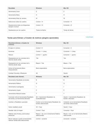 Resultado Windows Mac OS 
Herramienta Zoom Z Z 
Herramienta Mano H H 
Herramienta Nivel de ventana W W 
Seleccionar todos los cuadros Control + A Comando + A 
Deseleccionar todos los fotogramas 
excepto el actual 
Control + D Comando + D 
Desplazarse por los cuadros Teclas de flecha Teclas de flecha 
Ir al principio Teclas para Extraer y Creador de motivos (plugins opcionales) 
Resultado (Extraer y Creador de 
motivos) 
Windows Mac OS 
Encajar en ventana Control + 0 Comando + 0 
Aumentar Control + + (más) Comando + + (más) 
Reducir Control + - (guión) Comando + - (guión) 
Desplazarse por los controles de la 
Tab Tab 
derecha desde arriba 
Desplazarse por los controles de la 
derecha desde abajo 
Mayús + Tab Mayús + Tab 
Activar la herramienta Mano 
temporalmente 
Barra espaciadora Barra espaciadora 
Cambiar Cancelar a Restaurar Alt Opción 
Resultado (solo Extraer) Windows Mac OS 
Herramienta Resaltador de bordes B B 
Herramienta Relleno G G 
Herramienta Cuentagotas I I 
Herramienta Limpiar C C 
Herramienta Retocar bordes T T 
Conmutar entre la herramienta Resaltador 
Alt + herramienta Resaltador de 
de bordes y la herramienta Borrador 
bordes/Borrador 
Opción + herramienta Resaltador de 
bordes o Borrador 
Cambiar a Resaltado suavizado Control con la herramienta Resaltador de 
bordes seleccionada 
Comando con la herramienta Resaltador 
de bordes seleccionada 
Quitar resaltado actual Alt + Supr Opción + Supr 
Resaltar toda la imagen Control + Supr Comando + Supr 
Rellenar área frontal y previsualizar 
Mayús + clic con la herramienta Relleno 
extracción 
seleccionada 
Mayús + clic con la herramienta Relleno 
seleccionada 
Mover máscara cuando la herramienta 
Retocar bordes está seleccionada 
Control + arrastrar Comando + arrastrar 
 