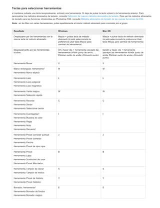 Teclas para seleccionar herramientas 
si mantiene pulsada una tecla temporalmente, activará una herramienta. Si deja de pulsar la tecla volverá a la herramienta anterior. Para 
personalizar los métodos abreviados de teclado, consulte Definición de nuevos métodos abreviados de teclado. Para ver los métodos abreviados 
de teclado para las funciones introducidas en Photoshop CS6, consulte Métodos abreviados de teclado de las nuevas funciones de CS6. 
Nota: 
en las filas con varias herramientas, pulse repetidamente el mismo método abreviado para conmutar por el grupo. 
Resultado Windows Mac OS 
Desplazarse por las herramientas con la 
misma tecla de método abreviado 
Mayús + pulsar tecla de método 
abreviado (si está seleccionada la 
preferencia Usar tecla Mayús para 
cambiar de herramienta) 
Mayús + pulsar tecla de método abreviado 
(si está seleccionada la preferencia Usar 
tecla Mayús para cambiar de herramienta) 
Desplazamiento por las herramientas 
ocultas 
Alt y hacer clic + herramienta (excepto las 
herramientas Añadir punto de ancla, 
Eliminar punto de ancla y Convertir punto) 
Opción y hacer clic + herramienta 
(excepto las herramientas Añadir punto de 
ancla, Eliminar punto de ancla y Convertir 
punto) 
Herramienta Mover V V 
Marco rectangular, herramienta 
Herramienta Marco elíptico 
M M 
Herramienta Lazo 
Herramienta Lazo poligonal 
Herramienta Lazo magnético 
L L 
Herramienta Varita mágica 
Herramienta Selección rápida 
W W 
Herramienta Recortar 
Herramienta Sector 
Herramienta Seleccionar sector 
C C 
Herramienta Cuentagotas 
Herramienta Muestra de color 
Herramienta Regla 
Herramienta Nota 
Herramienta Recuento 
I I 
Herramienta Pincel corrector puntual 
Herramienta Pincel corrector 
Herramienta Parche 
Herramienta Pincel de ojos rojos 
J J 
Herramienta Pincel 
Herramienta Lápiz 
Herramienta Sustitución de color 
Herramienta Pincel Mezclador 
B B 
Herramienta Tampón de clonar 
Herramienta Tampón de motivo 
S S 
Herramienta Pincel de historia 
Herramienta Pincel histórico 
Y Y 
Borrador, herramienta 
Herramienta Borrador de fondos 
Herramienta Borrador mágico 
E E 
† 
† 
* 
† 
 