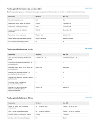 Ir al principio 
Teclas para Deformación de posición libre 
Esta lista parcial proporciona métodos abreviados que no aparecen en los comandos de menú ni en la información de herramientas. 
Ir al principio 
Ir al principio 
Resultado Windows Mac OS 
Cancelar completamente Esc Esc 
Deshacer el último ajuste de posición Ctrl + Z Comando + Z 
Seleccionar todas las posiciones Ctrl+A Comando + A 
Anular la selección de todas las 
posiciones 
Teclas para Perfeccionar borde 
Teclas para la Galería de filtros 
Ctrl + D Comando + D 
Seleccionar varias posiciones Mayús + clic Mayús + clic 
Mover varias posiciones seleccionadas Mayús + arrastrar Mayús + arrastrar 
Ocultar temporalmente posiciones H H 
Resultado Windows Mac OS 
Abrir el cuadro de diálogo Perfeccionar 
borde 
Control + Alt + R Comando + Opción + R 
Avanza (hacia delante) en los modos de 
previsualización 
F F 
Retrocede (hacia atrás) en los modos de 
previsualización 
Mayús + F Mayús + F 
Alternar entre la imagen original y la 
previsualización de selección 
X X 
Alternar entre selección original y versión 
perfeccionada 
P P 
Conmutar activar y desactivar 
previsualización de radio 
J J 
Alternar entre las herramientas 
Perfeccionar Radio y Borrar 
perfeccionamientos 
Mayús + E Mayús + E 
Resultado Windows Mac OS 
Aplicar un nuevo filtro encima del 
seleccionado 
Alt + clic en un filtro Opción + clic en un filtro 
Abrir o cerrar todos los triángulos Alt + clic en un triángulo Opción + clic en un triángulo 
Cambiar botón Cancelar a Por defecto Control Comando 
Cambiar botón Cancelar a Restaurar Alt Opción 
 