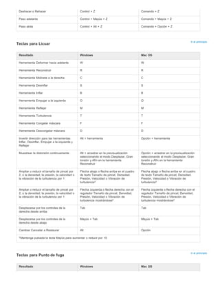Ir al principio 
Ir al principio 
Deshacer o Rehacer Control + Z Comando + Z 
Paso adelante Control + Mayús + Z Comando + Mayús + Z 
Paso atrás Control + Alt + Z Comando + Opción + Z 
Teclas para Licuar 
Resultado Windows Mac OS 
Herramienta Deformar hacia adelante W W 
Herramienta Reconstruir R R 
Herramienta Molinete a la derecha C C 
Herramienta Desinflar S S 
Herramienta Inflar B B 
Herramienta Empujar a la izquierda O O 
Herramienta Reflejar M M 
Herramienta Turbulencia T T 
Herramienta Congelar máscara F F 
Herramienta Descongelar máscara D D 
Invertir dirección para las herramientas 
Inflar, Desinflar, Empujar a la izquierda y 
Reflejar 
† 
Teclas para Punto de fuga 
Alt + herramienta Opción + herramienta 
Muestrear la distorsión continuamente Alt + arrastrar en la previsualización 
seleccionando el modo Desplazar, Gran 
torsión y Afín en la herramienta 
Reconstruir 
Opción + arrastrar en la previsualización 
seleccionando el modo Desplazar, Gran 
torsión y Afín en la herramienta 
Reconstruir 
Ampliar o reducir el tamaño de pincel por 
2, o la densidad, la presión, la velocidad o 
la vibración de la turbulencia por 1 
Flecha abajo o flecha arriba en el cuadro 
de texto Tamaño de pincel, Densidad, 
Presión, Velocidad o Vibración de 
turbulencia 
Flecha abajo o flecha arriba en el cuadro 
de texto Tamaño de pincel, Densidad, 
Presión, Velocidad o Vibración de 
turbulencia 
Ampliar o reducir el tamaño de pincel por 
2, o la densidad, la presión, la velocidad o 
la vibración de la turbulencia por 1 
† † 
Flecha izquierda o flecha derecha con el 
regulador Tamaño de pincel, Densidad, 
Presión, Velocidad o Vibración de 
turbulencia mostrándose 
Flecha izquierda o flecha derecha con el 
regulador Tamaño de pincel, Densidad, 
Presión, Velocidad o Vibración de 
turbulencia mostrándose 
Desplazarse por los controles de la 
derecha desde arriba 
† † 
Tab Tab 
Desplazarse por los controles de la 
derecha desde abajo 
Mayús + Tab Mayús + Tab 
Cambiar Cancelar a Restaurar Alt Opción 
Mantenga pulsada la tecla Mayús para aumentar o reducir por 10 
Resultado Windows Mac OS 
 