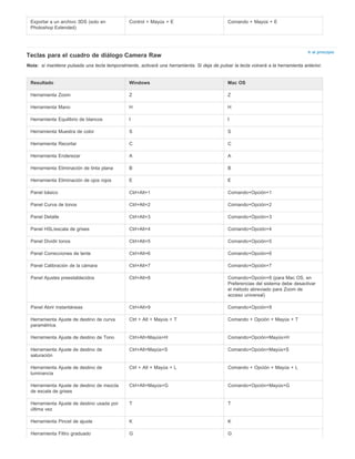 Ir al principio 
Exportar a un archivo 3DS (solo en 
Photoshop Extended) 
Control + Mayús + E Comando + Mayús + E 
Teclas para el cuadro de diálogo Camera Raw 
Nota: 
si mantiene pulsada una tecla temporalmente, activará una herramienta. Si deja de pulsar la tecla volverá a la herramienta anterior. 
Resultado Windows Mac OS 
Herramienta Zoom Z Z 
Herramienta Mano H H 
Herramienta Equilibrio de blancos I I 
Herramienta Muestra de color S S 
Herramienta Recortar C C 
Herramienta Enderezar A A 
Herramienta Eliminación de tinta plana B B 
Herramienta Eliminación de ojos rojos E E 
Panel básico Ctrl+Alt+1 Comando+Opción+1 
Panel Curva de tonos Ctrl+Alt+2 Comando+Opción+2 
Panel Detalle Ctrl+Alt+3 Comando+Opción+3 
Panel HSL/escala de grises Ctrl+Alt+4 Comando+Opción+4 
Panel Dividir tonos Ctrl+Alt+5 Comando+Opción+5 
Panel Correcciones de lente Ctrl+Alt+6 Comando+Opción+6 
Panel Calibración de la cámara Ctrl+Alt+7 Comando+Opción+7 
Panel Ajustes preestablecidos Ctrl+Alt+8 Comando+Opción+8 (para Mac OS, en 
Preferencias del sistema debe desactivar 
el método abreviado para Zoom de 
acceso universal) 
Panel Abrir instantáneas Ctrl+Alt+9 Comando+Opción+9 
Herramienta Ajuste de destino de curva 
paramétrica 
Ctrl + Alt + Mayús + T Comando + Opción + Mayús + T 
Herramienta Ajuste de destino de Tono Ctrl+Alt+Mayús+H Comando+Opción+Mayús+H 
Herramienta Ajuste de destino de 
Ctrl+Alt+Mayús+S Comando+Opción+Mayús+S 
saturación 
Herramienta Ajuste de destino de 
luminancia 
Ctrl + Alt + Mayús + L Comando + Opción + Mayús + L 
Herramienta Ajuste de destino de mezcla 
de escala de grises 
Ctrl+Alt+Mayús+G Comando+Opción+Mayús+G 
Herramienta Ajuste de destino usada por 
última vez 
T T 
Herramienta Pincel de ajuste K K 
Herramienta Filtro graduado G G 
 