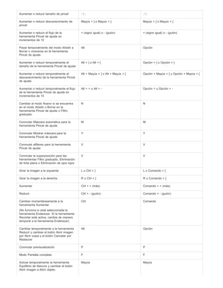 Aumentar o reducir tamaño de pincel : / ; : / ; 
Aumentar o reducir desvanecimiento de 
pincel 
Mayús + ] o Mayús + [ Mayús + ] o Mayús + [ 
Aumentar o reducir el flujo de la 
herramienta Pincel de ajuste en 
incrementos de 10 
= (signo igual) o - (guión) = (signo igual) o - (guión) 
Pasar temporalmente del modo Añadir a 
Borrar o viceversa en la herramienta 
Pincel de ajuste 
Alt Opción 
Aumentar o reducir temporalmente el 
tamaño de la herramienta Pincel de ajuste 
Alt + ] o Alt + [ Opción + ] u Opción + [ 
Aumentar o reducir temporalmente el 
desvanecimiento de la herramienta Pincel 
de ajuste 
Alt + Mayús + ] o Alt + Mayús + [ Opción + Mayús + ] u Opción + Mayús + [ 
Aumentar o reducir temporalmente el flujo 
de la herramienta Pincel de ajuste en 
incrementos de 10 
Alt + = o Alt + - Opción = u Opción + - 
Cambiar al modo Nuevo si se encuentra 
en el modo Añadir o Borrar en la 
herramienta Pincel de ajuste o Filtro 
graduado 
N N 
Conmutar Máscara automática para la 
herramienta Pincel de ajuste 
M M 
Conmutar Mostrar máscara para la 
herramienta Pincel de ajuste 
Y Y 
Conmutar alfileres para la herramienta 
Pincel de ajuste 
V V 
Conmutar la superposición para las 
herramientas Filtro graduado, Eliminación 
de tinta plana o Eliminación de ojos rojos 
V V 
Girar la imagen a la izquierda L o Ctrl + ] L o Comando + ] 
Girar la imagen a la derecha R o Ctrl + [ R o Comando + [ 
Aumentar Ctrl + + (más) Comando + + (más) 
Reducir Ctrl + - (guión) Comando + - (guión) 
Cambiar momentáneamente a la 
Ctrl Comando 
herramienta Aumentar 
(No funciona si está seleccionada la 
herramienta Enderezar. Si la herramienta 
Recortar está activa, cambia de manera 
temporal a la herramienta Enderezar) 
Cambiar temporalmente a la herramienta 
Reducir y cambiar el botón Abrir imagen 
por Abrir copia y el botón Cancelar por 
Restaurar 
Alt Opción 
Conmutar previsualización P P 
Modo Pantalla completa F F 
Activar temporalmente la herramienta 
Equilibrio de blancos y cambiar el botón 
Abrir imagen a Abrir objeto. 
Mayús Mayús 
 