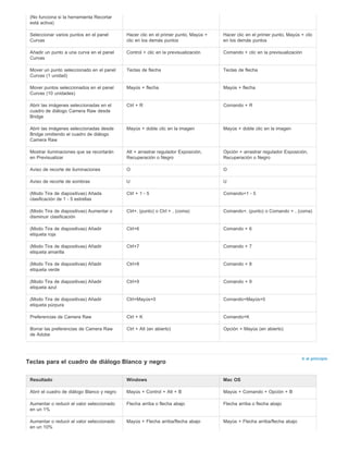 (No funciona si la herramienta Recortar 
está activa) 
Seleccionar varios puntos en el panel 
Curvas 
Hacer clic en el primer punto, Mayús + 
clic en los demás puntos 
Hacer clic en el primer punto, Mayús + clic 
en los demás puntos 
Añadir un punto a una curva en el panel 
Curvas 
Control + clic en la previsualización Comando + clic en la previsualización 
Mover un punto seleccionado en el panel 
Curvas (1 unidad) 
Teclas de flecha Teclas de flecha 
Mover puntos seleccionados en el panel 
Curvas (10 unidades) 
Mayús + flecha Mayús + flecha 
Abrir las imágenes seleccionadas en el 
cuadro de diálogo Camera Raw desde 
Bridge 
Ctrl + R Comando + R 
Abrir las imágenes seleccionadas desde 
Bridge omitiendo el cuadro de diálogo 
Camera Raw 
Mayús + doble clic en la imagen Mayús + doble clic en la imagen 
Mostrar iluminaciones que se recortarán 
en Previsualizar 
Alt + arrastrar regulador Exposición, 
Recuperación o Negro 
Opción + arrastrar regulador Exposición, 
Recuperación o Negro 
Aviso de recorte de iluminaciones O O 
Aviso de recorte de sombras U U 
(Modo Tira de diapositivas) Añada 
clasificación de 1 - 5 estrellas 
Ctrl + 1 - 5 Comando+1 - 5 
(Modo Tira de diapositivas) Aumentar o 
disminuir clasificación 
Ctrl+. (punto) o Ctrl + , (coma) Comando+. (punto) o Comando + , (coma) 
(Modo Tira de diapositivas) Añadir 
etiqueta roja 
Ctrl+6 Comando + 6 
(Modo Tira de diapositivas) Añadir 
etiqueta amarilla 
Ctrl+7 Comando + 7 
(Modo Tira de diapositivas) Añadir 
etiqueta verde 
Ctrl+8 Comando + 8 
(Modo Tira de diapositivas) Añadir 
etiqueta azul 
Ctrl+9 Comando + 9 
(Modo Tira de diapositivas) Añadir 
etiqueta púrpura 
Ctrl+Mayús+0 Comando+Mayús+0 
Preferencias de Camera Raw Ctrl + K Comando+K 
Borrar las preferencias de Camera Raw 
de Adobe 
Ctrl + Alt (en abierto) Opción + Mayús (en abierto) 
Ir al principio Teclas para el cuadro de diálogo Blanco y negro 
Resultado Windows Mac OS 
Abrir el cuadro de diálogo Blanco y negro Mayús + Control + Alt + B Mayús + Comando + Opción + B 
Aumentar o reducir el valor seleccionado 
Flecha arriba o flecha abajo Flecha arriba o flecha abajo 
en un 1% 
Aumentar o reducir el valor seleccionado 
en un 10% 
Mayús + Flecha arriba/flecha abajo Mayús + Flecha arriba/flecha abajo 
 
