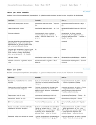 Ir al principio 
Volver a transformar con datos duplicados Control + Mayús + Alt + T Comando + Mayús + Opción + T 
Teclas para editar trazados 
Esta lista parcial proporciona métodos abreviados que no aparecen en los comandos de menú ni en la información de herramientas. 
Herramienta Selección directa + Mayús + 
clic 
Seleccionar todo el trazado Herramienta Selección directa + Alt + clic Herramienta Selección directa + Opción + 
Herramientas de pluma (cualquier 
herramienta de pluma), Selección de 
trazado o Selección directa + Comando + 
Opción + arrastrar 
Cerrar el trazado Herramienta Pluma magnética + doble clic Herramienta Pluma magnética + doble clic 
Cerrar el trazado con segmentos de línea 
Herramienta Pluma magnética + Opción + 
recta 
doble clic 
Ir al principio 
Resultado Windows Mac OS 
Seleccionar varios puntos de ancla Herramienta Selección directa + Mayús + 
clic 
clic 
Duplicar un trazado Herramientas de pluma (cualquier 
herramienta de pluma), Selección de 
trazado o Selección directa + Ctrl + Alt + 
arrastrar 
Cambiar de las herramientas Selección de 
trazado, Pluma, Añadir punto de ancla, 
Eliminar punto de ancla o Convertir punto 
a la herramienta Selección directa 
Control Comando 
Cambiar de la herramienta Pluma o Pluma 
de forma libre a la herramienta Convertir 
punto cuando el puntero se encuentra 
sobre un punto de ancla o de dirección 
Alt Opción 
Herramienta Pluma magnética + Alt + 
doble clic 
Teclas para pintar 
Esta lista parcial proporciona métodos abreviados que no aparecen en los comandos de menú ni en la información de herramientas. 
Resultado Windows Mac OS 
Seleccionar un color frontal en el selector 
de color 
Cualquier herramienta de pintura + Mayús 
+ Alt + clic con el botón derecho del ratón 
y arrastrar 
Cualquier herramienta de pintura + Control 
+ Opción + Comando y arrastrar 
Seleccionar un color frontal de la imagen 
con la herramienta Cuentagotas 
Cualquier herramienta de pintura + Alt o 
cualquier herramienta de forma + Alt 
(excepto cuando la opción Trazados está 
seleccionada) 
Cualquier herramienta de pintura + Opción 
o cualquier herramienta de forma + 
Opción (excepto cuando la opción 
Trazados está seleccionada) 
Seleccionar el color de fondo Herramienta Cuentagotas + Alt + clic Herramienta Cuentagotas + Opción + clic 
Herramienta Muestra de color Herramienta Cuentagotas + Mayús Herramienta Cuentagotas + Mayús 
Eliminar muestra de color Herramienta Muestra de color + Alt + clic Herramienta Muestra de color + Opción + 
clic 
Ajustar la opacidad, tolerancia, intensidad 
o exposición del modo de pintura 
Cualquier herramienta de pintura o edición 
+ teclas de número (p. ej., 0 = 100%, 1 = 
10%, 4 y 5 en una sucesión rápida = 45%) 
(Cuando la opción Aerógrafo está 
activada, Mayús + teclas de número) 
Cualquier herramienta de pintura o edición 
+ teclas de número (p. ej., 0 = 100%, 1 = 
10%, 4 y 5 en una sucesión rápida = 45%) 
(Cuando la opción Aerógrafo está 
activada, Mayús + teclas de número) 
Establecer el flujo para el modo de pintura Cualquier herramienta de pintura o edición 
+ Mayús + teclas de número (p. ej., 0 = 
Cualquier herramienta de pintura o edición 
+ Mayús + teclas de número (p. ej., 0 = 
 