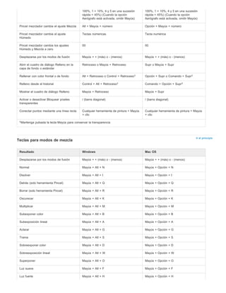 100%, 1 = 10%, 4 y 5 en una sucesión 
rápida = 45%) (Cuando la opción 
Aerógrafo está activada, omitir Mayús) 
100%, 1 = 10%, 4 y 5 en una sucesión 
rápida = 45%) (Cuando la opción 
Aerógrafo está activada, omitir Mayús) 
Pincel mezclador cambia el ajuste Mezcla Alt + Mayús + número Opción + Mayús + número 
Pincel mezclador cambia el ajuste 
Teclas númericas Tecla numérica 
Húmedo 
Pincel mezclador cambia los ajustes 
Húmedo y Mezcla a cero 
00 00 
Desplazarse por los modos de fusión Mayús + + (más) o - (menos) Mayús + + (más) o - (menos) 
Abrir el cuadro de diálogo Relleno en la 
Retroceso o Mayús + Retroceso Supr o Mayús + Supr 
capa de fondo o estándar 
Rellenar con color frontal o de fondo Alt + Retroceso o Control + Retroceso Opción + Supr o Comando + Supr 
Relleno desde el historial Control + Alt + Retroceso Comando + Opción + Supr 
Mostrar el cuadro de diálogo Relleno Mayús + Retroceso Mayús + Supr 
Activar o desactivar Bloquear píxeles 
transparentes 
† † 
† † 
/ (barra diagonal) / (barra diagonal) 
Conectar puntos mediante una línea recta Cualquier herramienta de pintura + Mayús 
+ clic 
Cualquier herramienta de pintura + Mayús 
+ clic 
Mantenga pulsada la tecla Mayús para conservar la transparencia 
† 
Ir al principio Teclas para modos de mezcla 
Resultado Windows Mac OS 
Desplazarse por los modos de fusión Mayús + + (más) o - (menos) Mayús + + (más) o - (menos) 
Normal Mayús + Alt + N Mayús + Opción + N 
Disolver Mayús + Alt + I Mayús + Opción + I 
Detrás (solo herramienta Pincel) Mayús + Alt + Q Mayús + Opción + Q 
Borrar (solo herramienta Pincel) Mayús + Alt + R Mayús + Opción + R 
Oscurecer Mayús + Alt + K Mayús + Opción + K 
Multiplicar Mayús + Alt + M Mayús + Opción + M 
Subexponer color Mayús + Alt + B Mayús + Opción + B 
Subexposición lineal Mayús + Alt + A Mayús + Opción + A 
Aclarar Mayús + Alt + G Mayús + Opción + G 
Trama Mayús + Alt + S Mayús + Opción + S 
Sobreexponer color Mayús + Alt + D Mayús + Opción + D 
Sobreexposición lineal Mayús + Alt + W Mayús + Opción + W 
Superponer Mayús + Alt + O Mayús + Opción + O 
Luz suave Mayús + Alt + F Mayús + Opción + F 
Luz fuerte Mayús + Alt + H Mayús + Opción + H 
 