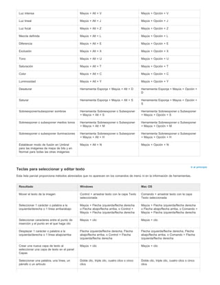 Luz intensa Mayús + Alt + V Mayús + Opción + V 
Luz lineal Mayús + Alt + J Mayús + Opción + J 
Luz focal Mayús + Alt + Z Mayús + Opción + Z 
Mezcla definida Mayús + Alt + L Mayús + Opción + L 
Diferencia Mayús + Alt + E Mayús + Opción + E 
Exclusión Mayús + Alt + X Mayús + Opción + X 
Tono Mayús + Alt + U Mayús + Opción + U 
Saturación Mayús + Alt + T Mayús + Opción + T 
Color Mayús + Alt + C Mayús + Opción + C 
Luminosidad Mayús + Alt + Y Mayús + Opción + Y 
Desaturar Herramienta Esponja + Mayús + Alt + D Herramienta Esponja + Mayús + Opción + 
D 
Saturar Herramienta Esponja + Mayús + Alt + S Herramienta Esponja + Mayús + Opción + 
S 
Sobreexponer/subexponer sombras Herramienta Sobreexponer o Subexponer 
+ Mayús + Alt + S 
Herramienta Sobreexponer o Subexponer 
+ Mayús + Opción + S 
Sobreexponer o subexponer medios tonos Herramienta Sobreexponer o Subexponer 
+ Mayús + Alt + M 
Herramienta Sobreexponer o Subexponer 
+ Mayús + Opción + M 
Sobreexponer o subexponer iluminaciones Herramienta Sobreexponer o Subexponer 
+ Mayús + Alt + H 
Herramienta Sobreexponer o Subexponer 
+ Mayús + Opción + H 
Establecer modo de fusión en Umbral 
para las imágenes de mapa de bits y en 
Normal para todas las otras imágenes 
Mayús + Alt + N Mayús + Opción + N 
Ir al principio Teclas para seleccionar y editar texto 
Esta lista parcial proporciona métodos abreviados que no aparecen en los comandos de menú ni en la información de herramientas. 
Resultado Windows Mac OS 
Mover el texto de la imagen Control + arrastrar texto con la capa Texto 
seleccionada 
Comando + arrastrar texto con la capa 
Texto seleccionada 
Seleccionar 1 carácter o palabra a la 
izquierda/derecha o 1 línea arriba/abajo 
Mayús + Flecha izquierda/flecha derecha 
o Flecha abajo/flecha arriba, o Control + 
Mayús + Flecha izquierda/flecha derecha 
Mayús + Flecha izquierda/flecha derecha 
o Flecha abajo/flecha arriba, o Comando + 
Mayús + Flecha izquierda/flecha derecha 
Seleccionar caracteres entre el punto de 
inserción y el punto en el que haga clic 
Mayús + clic Mayús + clic 
Desplazar 1 carácter o palabra a la 
izquierda/derecha o 1 línea abajo/arriba 
Flecha izquierda/flecha derecha, Flecha 
abajo/flecha arriba, o Control + Flecha 
izquierda/flecha derecha 
Flecha izquierda/flecha derecha, Flecha 
abajo/flecha arriba, o Comando + Flecha 
izquierda/flecha derecha 
Crear una nueva capa de texto al 
seleccionar una capa de texto en el panel 
Capas 
Mayús + clic Mayús + clic 
Seleccionar una palabra, una línea, un 
párrafo o un artículo 
Doble clic, triple clic, cuatro clics o cinco 
clics 
Doble clic, triple clic, cuatro clics o cinco 
clics 
 