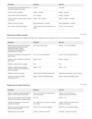 Ir al principio 
Resultado Windows Mac OS 
Conmutar entre la herramienta Sector y la 
herramienta Seleccionar sector 
Teclas para utilizar paneles 
Esta lista parcial proporciona métodos abreviados que no aparecen en los comandos de menú ni en la información de herramientas. 
Ir al principio 
Teclas para el panel Acciones 
Control Comando 
Trazar un sector cuadrado Mayús + arrastrar Mayús + arrastrar 
Trazar desde el centro hacia fuera Alt + arrastrar Opción + arrastrar 
Trazar un sector cuadrado desde el centro 
hacia fuera 
Mayús + Alt + arrastrar Mayús + Opción + arrastrar 
Resituar el sector al crearlo Barra espaciadora + arrastrar Barra espaciadora + arrastrar 
Abrir el menú de ayuda contextual Clic en el botón derecho del ratón en un 
sector 
Control + clic en el sector 
Resultado Windows Mac OS 
Definir opciones para nuevos elementos 
(excepto para los paneles Acciones, 
Animación, Estilos, Pinceles, 
Herramientas preestablecidas y 
Composiciones de capas) 
Alt + clic en botón Nuevo Opción + clic en botón Nuevo 
Eliminar sin confirmación (excepto para el 
panel Pincel) 
Alt + clic en el botón Eliminar Opción + clic en el botón Eliminar 
Aplicar un valor y mantener el cuadro de 
texto activo 
Mayús + Intro Mayús + Retorno 
Mostrar u ocultar todos los paneles Tab Tab 
Mostrar u ocultar todos los paneles 
excepto el cuadro de herramientas y la 
barra de opciones 
Mayús + Tab Mayús + Tab 
Resaltar la barra de opciones Seleccionar herramienta y pulsar Intro Seleccionar herramienta y pulsar Retorno 
Aumentar o reducir los valores 
Mayús + Flecha arriba/flecha abajo Mayús + Flecha arriba/flecha abajo 
seleccionados en 10 
Resultado Windows Mac OS 
Activar el comando y desactivar todos los 
Alt + clic en la marca de comprobación 
demás, o activar todos los comandos 
junto al comando. 
Opción + clic en la marca de 
comprobación junto al comando. 
Activar el control modal actual y conmutar 
entre todos los demás controles modales 
Alt + clic Opción + clic 
Cambiar las opciones de una acción o 
conjunto de acciones 
Alt + doble clic en una acción o conjunto 
de acciones 
Opción + doble clic en una acción o 
conjunto de acciones 
Mostrar el cuadro de diálogo Opciones 
para el comando grabado 
Doble clic en el comando grabado Doble clic en el comando grabado 
Reproducir una acción entera Control + doble clic en acción Comando + doble clic en acción 
 