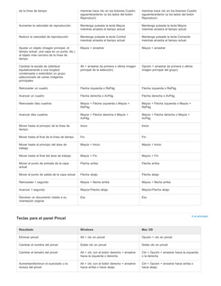 de la línea de tiempo mientras hace clic en los botones Cuadro 
siguiente/anterior (a los lados del botón 
Reproducir). 
mientras hace clic en los botones Cuadro 
siguiente/anterior (a los lados del botón 
Reproducir) 
Aumentar la velocidad de reproducción Mantenga pulsada la tecla Mayús 
mientras arrastra el tiempo actual 
Mantenga pulsada la tecla Mayús 
mientras arrastra el tiempo actual 
Reducir la velocidad de reproducción Mantenga pulsada la tecla Control 
mientras arrastra el tiempo actual 
Mantenga pulsada la tecla Comando 
mientras arrastra el tiempo actual 
Ajustar un objeto (imagen principal, el 
tiempo actual, una capa en un punto, etc.) 
al objeto más cercano de la línea de 
tiempo 
Mayús + arrastrar Mayús + arrastrar 
Cambiar la escala de (distribuir 
equitativamente a una longitud 
condensada o extendida) un grupo 
seleccionado de varias imágenes 
principales 
Alt + arrastrar (la primera o última imagen 
principal de la selección) 
Opción + arrastrar (la primera o última 
imagen principal del grupo) 
Retroceder un cuadro Flecha izquierda o RePág Flecha izquierda o RePág 
Avanzar un cuadro Flecha derecha o AvPág Flecha derecha o AvPág 
Retroceder diez cuadros Mayús + Flecha izquierda o Mayús + 
RePág 
Mayús + Flecha izquierda o Mayús + 
RePág 
Avanzar diez cuadros Mayús + Flecha derecha o Mayús + 
AvPág 
Mayús + Flecha derecha o Mayús + 
AvPág 
Mover hasta el principio de la línea de 
tiempo 
Inicio Inicio 
Mover hasta el final de la línea de tiempo Fin Fin 
Mover hasta el principio del área de 
trabajo 
Mayús + Inicio Mayús + Inicio 
Mover hasta el final del área de trabajo Mayús + Fin Mayús + Fin 
Mover al punto de entrada de la capa 
actual 
Flecha arriba Flecha arriba 
Mover al punto de salida de la capa actual Flecha abajo Flecha abajo 
Retroceder 1 segundo Mayús + flecha arriba Mayús + flecha arriba 
Avanzar 1 segundo Mayús+Flecha abajo Mayús+Flecha abajo 
Devolver un documento rotado a su 
Esc Esc 
orientación original 
Ir al principio Teclas para el panel Pincel 
Resultado Windows Mac OS 
Eliminar pincel Alt + clic en pincel Opción + clic en pincel 
Cambiar el nombre del pincel Doble clic en pincel Doble clic en pincel 
Cambiar el tamaño del pincel Alt + clic con el botón derecho + arrastrar 
hacia la izquierda o derecha 
Ctrl + Opción + arrastrar hacia la izquierda 
o la derecha 
Aumentar/disminuir el suavizado o la 
dureza del pincel 
Alt + clic con el botón derecho + arrastrar 
hacia arriba o hacia abajo 
Ctrl + Opción + arrastrar hacia arriba o 
hacia abajo 
 