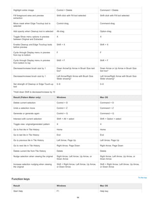 To the top 
Highlight entire image Control + Delete Command + Delete 
Fill foreground area and preview 
extraction 
Shift-click with Fill tool selected Shift-click with Fill tool selected 
Move mask when Edge Touchup tool is 
selected 
Control-drag Command-drag 
Add opacity when Cleanup tool is selected Alt-drag Option-drag 
Toggle Show menu options in preview 
X X 
between Original and Extracted 
Enable Cleanup and Edge Touchup tools 
before preview 
Shift + X Shift + X 
Cycle through Display menu in preview 
from top to bottom 
F F 
Cycle through Display menu in preview 
from bottom to top 
Shift + F Shift + F 
Decrease/increase brush size by 1 Down Arrow/Up Arrow in Brush Size text 
box 
Down Arrow or Up Arrow in Brush Size 
text box 
† † 
Decrease/increase brush size by 1 Left Arrow/Right Arrow with Brush Size 
Slider showing 
Left Arrow/Right Arrow with Brush Size 
Slider showing 
Set strength of Cleanup or Edge Touch-up 
tool 
† † 
0–9 0–9 
Hold down Shift to decrease/increase by 10 
Result (Pattern Maker only) Windows Mac OS 
Delete current selection Control + D Command + D 
Undo a selection move Control + Z Command + Z 
Generate or generate again Control + G Command + G 
Intersect with current selection Shift + Alt + select Shift + Option + select 
Toggle view: original/generated pattern X X 
Go to first tile in Tile History Home Home 
Go to last tile in Tile History End End 
Go to previous tile in Tile History Left Arrow, Page Up Left Arrow, Page Up 
Go to next tile in Tile History Right Arrow, Page Down Right Arrow, Page Down 
Delete current tile from Tile History Delete Delete 
Nudge selection when viewing the original Right Arrow, Left Arrow, Up Arrow, or 
Down Arrow 
Right Arrow, Left Arrow, Up Arrow, or 
Down Arrow 
† 
Increase selection nudging when viewing 
the original 
Shift + Right Arrow, Left Arrow, Up Arrow, 
or Down Arrow 
Shift + Right Arrow, Left Arrow, Up Arrow, 
or Down Arrow 
Function keys 
Result Windows Mac OS 
Start Help F1 Help key 
94 
 