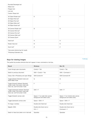 To the top 
Rounded Rectangle tool 
Ellipse tool 
Polygon tool 
Line tool 
Custom Shape tool 
3D Object Rotate tool* 
3D Object Roll tool* 
3D Object Pan tool* 
3D Object Slide tool* 
3D Object Scale tool* 
K K 
3D Camera Rotate tool* 
3D Camera Roll tool* 
3D Camera Pan tool* 
3D Camera Walk tool* 
3D Camera Zoom* 
N N 
† 
Hand tool H H 
Rotate View tool R R 
Zoom tool † 
Z Z 
Use same shortcut key for Liquify 
Photoshop Extended only 
† 
* 
Keys for viewing images 
This partial list provides shortcuts that don’t appear in menu commands or tool tips. 
Result Windows Mac OS 
Cycle through open documents Control + Tab Control + Tab 
Switch to previous document Shift + Control + Tab Shift + Command + ` 
Close a file in Photoshop and open Bridge Shift-Control-W Shift-Command-W 
Toggle between Standard mode and 
Q Q 
Quick Mask mode 
Toggle (forward) between Standard 
screen mode, Full screen mode with 
menu bar, and Full screen mode 
F F 
Toggle (backward) between Standard 
screen mode, Full screen mode with 
menu bar, and Full screen mode 
Shift + F Shift + F 
Toggle (forward) canvas color Space + F (or right-click canvas 
background and select color) 
Space + F (or Control-click canvas 
background and select color) 
Toggle (backward) canvas color Space + Shift + F Space + Shift + F 
Fit image in window Double-click Hand tool Double-click Hand tool 
Magnify 100% Double-click Zoom tool or 
Ctrl + 1 
Double-click Zoom tool or 
Command + 1 
Switch to Hand tool (when not in text-edit Spacebar Spacebar 
73 
 