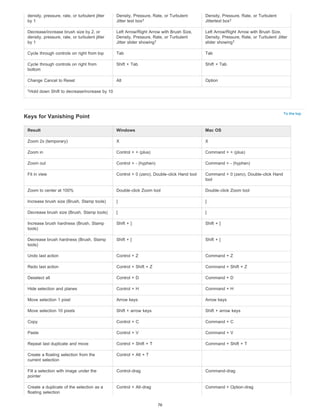 To the top 
density, pressure, rate, or turbulent jitter 
by 1 
Density, Pressure, Rate, or Turbulent 
Jitter text box 
Density, Pressure, Rate, or Turbulent 
Jittertext box 
Decrease/increase brush size by 2, or 
density, pressure, rate, or turbulent jitter 
by 1 
† † 
Left Arrow/Right Arrow with Brush Size, 
Density, Pressure, Rate, or Turbulent 
Jitter slider showing 
Left Arrow/Right Arrow with Brush Size, 
Density, Pressure, Rate, or Turbulent Jitter 
slider showing 
† † 
Cycle through controls on right from top Tab Tab 
Cycle through controls on right from 
bottom 
Shift + Tab Shift + Tab 
Change Cancel to Reset Alt Option 
Hold down Shift to decrease/increase by 10 
Keys for Vanishing Point 
Result Windows Mac OS 
Zoom 2x (temporary) X X 
Zoom in Control + + (plus) Command + + (plus) 
Zoom out Control + - (hyphen) Command + - (hyphen) 
Fit in view Control + 0 (zero), Double-click Hand tool Command + 0 (zero), Double-click Hand 
tool 
Zoom to center at 100% Double-click Zoom tool Double-click Zoom tool 
Increase brush size (Brush, Stamp tools) ] ] 
Decrease brush size (Brush, Stamp tools) [ [ 
Increase brush hardness (Brush, Stamp 
Shift + ] Shift + ] 
tools) 
Decrease brush hardness (Brush, Stamp 
tools) 
Shift + [ Shift + [ 
Undo last action Control + Z Command + Z 
Redo last action Control + Shift + Z Command + Shift + Z 
Deselect all Control + D Command + D 
Hide selection and planes Control + H Command + H 
Move selection 1 pixel Arrow keys Arrow keys 
Move selection 10 pixels Shift + arrow keys Shift + arrow keys 
Copy Control + C Command + C 
Paste Control + V Command + V 
Repeat last duplicate and move Control + Shift + T Command + Shift + T 
Create a floating selection from the 
Control + Alt + T 
current selection 
Fill a selection with image under the 
pointer 
Control-drag Command-drag 
Create a duplicate of the selection as a 
floating selection 
Control + Alt-drag Command + Option-drag 
† 
76 
 