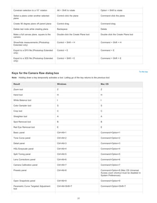 To the top 
Constrain selection to a 15° rotation Alt + Shift to rotate Option + Shift to rotate 
Select a plane under another selected 
plane 
Control-click the plane Command-click the plane 
Create 90 degree plane off parent plane Control-drag Command-drag 
Delete last node while creating plane Backspace Delete 
Make a full canvas plane, square to the 
camera 
Double-click the Create Plane tool Double-click the Create Plane tool 
Show/hide measurements (Photoshop 
Extended only) 
Control + Shift + H Command + Shift + H 
Export to a DFX file (Photoshop Extended 
only) 
Control + E Command + E 
Export to a 3DS file (Photoshop Extended 
only) 
Control + Shift + E Command + Shift + E 
Keys for the Camera Raw dialog box 
Note: Holding down a key temporarily activates a tool. Letting go of the key returns to the previous tool. 
Result Windows Mac OS 
Zoom tool Z Z 
Hand tool H H 
White Balance tool I I 
Color Sampler tool S S 
Crop tool C C 
Straighten tool A A 
Spot Removal tool B B 
Red Eye Removal tool E E 
Basic panel Ctrl+Alt+1 Command+Option+1 
Tone Curve panel Ctrl+Alt+2 Command+Option+2 
Detail panel Ctrl+Alt+3 Command+Option+3 
HSL/Grayscale panel Ctrl+Alt+4 Command+Option+4 
Split Toning panel Ctrl+Alt+5 Command+Option+5 
Lens Corrections panel Ctrl+Alt+6 Command+Option+6 
Camera Calibration panel Ctrl+Alt+7 Command+Option+7 
Presets panel Ctrl+Alt+8 Command+Option+8 (Mac OS Universal 
Access zoom shortcut must be disabled in 
System Preferences) 
Open Snapshots panel Ctrl+Alt+9 Command+Option+9 
Parametric Curve Targeted Adjustment 
tool 
Ctrl+Alt+Shift+T Command+Option+Shift+T 
77 
 
