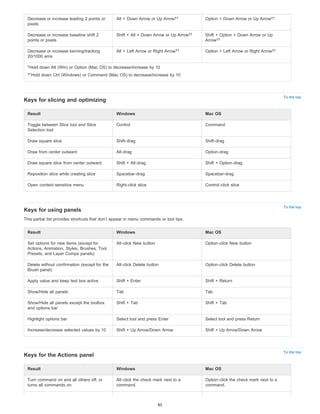 To the top 
To the top 
To the top 
Decrease or increase leading 2 points or 
pixels 
Alt + Down Arrow or Up Arrow Option + Down Arrow or Up Arrow 
Decrease or increase baseline shift 2 
points or pixels 
†† †† 
Shift + Alt + Down Arrow or Up Arrow Shift + Option + Down Arrow or Up 
Arrow 
Decrease or increase kerning/tracking 
20/1000 ems 
Alt + Left Arrow or Right Arrow Option + Left Arrow or Right Arrow 
Hold down Alt (Win) or Option (Mac OS) to decrease/increase by 10 
Hold down Ctrl (Windows) or Command (Mac OS) to decrease/increase by 10 
Keys for slicing and optimizing 
Result Windows Mac OS 
Toggle between Slice tool and Slice 
Selection tool 
Control Command 
Draw square slice Shift-drag Shift-drag 
Draw from center outward Alt-drag Option-drag 
Draw square slice from center outward Shift + Alt-drag Shift + Option-drag 
Reposition slice while creating slice Spacebar-drag Spacebar-drag 
Open context-sensitive menu Right-click slice Control-click slice 
Keys for using panels 
This partial list provides shortcuts that don’t appear in menu commands or tool tips. 
Result Windows Mac OS 
Set options for new items (except for 
Actions, Animation, Styles, Brushes, Tool 
Presets, and Layer Comps panels) 
Alt-click New button Option-click New button 
Delete without confirmation (except for the 
Brush panel) 
Alt-click Delete button Option-click Delete button 
Apply value and keep text box active Shift + Enter Shift + Return 
Show/Hide all panels Tab Tab 
Show/Hide all panels except the toolbox 
Shift + Tab Shift + Tab 
and options bar 
Highlight options bar Select tool and press Enter Select tool and press Return 
Increase/decrease selected values by 10 Shift + Up Arrow/Down Arrow Shift + Up Arrow/Down Arrow 
Keys for the Actions panel 
Result Windows Mac OS 
Turn command on and all others off, or 
Alt-click the check mark next to a 
turns all commands on 
command. 
Option-click the check mark next to a 
command. 
†† 
†† 
†† †† 
† 
†† 
85 
 
