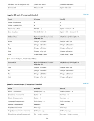 To the top 
To the top 
Set swatch color as background color Control-click swatch Command-click swatch 
Delete swatch Alt-click swatch Option-click swatch 
Keys for 3D tools (Photoshop Extended) 
Result Windows Mac OS 
Enable 3D object tools K K 
Enable 3D camera tools N N 
Hide nearest surface Alt + Ctrl + X Option + Command + X 
Show all surfaces Alt + Shift + Ctrl + X Option + Shift + Command + X 
3D Object Tool Right-click (Windows) / Control-click 
(Mac OS) 
Alt (Windows) / Option (Mac OS ) 
Rotate Changes to Drag tool Changes to Roll tool 
Roll Changes to Slide tool Changes to Rotate tool 
Drag Changes to Orbit tool Changes to Slide tool 
Slide Changes to Roll tool Changes to Drag tool 
Scale Scales on the Z plane Scales on the Z plane 
To scale on the Y plane, hold down the Shift key. 
Camera Tool Right-click (Windows) / Control-click 
(Mac OS) 
Alt (Windows) / Option (Mac OS ) 
Orbit Changes to Drag tool Changes to Roll tool 
Roll Changes to Slide tool Changes to Rotate tool 
Pan Changes to Orbit tool Changes to Slide tool 
Walk Changes to Roll tool Changes to Drag tool 
Keys for measurement (Photoshop Extended) 
Result Windows Mac OS 
Record a measurement Shift + Control + M Shift + Command + M 
Deselects all measurements Control + D Command + D 
Selects all measurements Control + A Command + A 
Hide/show all measurements Shift + Control + H Shift + Command + H 
Removes a measurement Backspace Delete 
Nudge the measurement Arrow keys Arrow keys 
Nudge the measurement in increments Shift + arrow keys Shift + arrow keys 
Extend/shorten selected measurement Ctrl + left/right arrow key Command + left/right arrow key 
92 
 