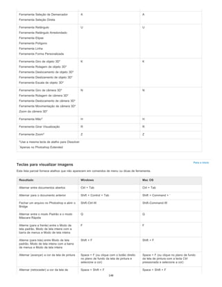 Para o início
Ferramenta Seleção de Demarcador
Ferramenta Seleção Direta
A A
Ferramenta Retângulo
Ferramenta Retângulo Arredondado
Ferramenta Elipse
Ferramenta Polígono
Ferramenta Linha
Ferramenta Forma Personalizada
U U
Ferramenta Giro de objeto 3D*
Ferramenta Rolagem de objeto 3D*
Ferramenta Deslocamento de objeto 3D*
Ferramenta Deslizamento de objeto 3D*
Ferramenta Escala de objeto 3D*
K K
Ferramenta Giro de câmera 3D*
Ferramenta Rolagem de câmera 3D*
Ferramenta Deslocamento de câmera 3D*
Ferramenta Movimentação de câmera 3D*
Zoom da câmera 3D*
N N
Ferramenta Mão H H
Ferramenta Girar Visualização R R
Ferramenta Zoom Z Z
Use a mesma tecla de atalho para Dissolver
Apenas no Photoshop Extended
Teclas para visualizar imagens
Esta lista parcial fornece atalhos que não aparecem em comandos de menu ou dicas de ferramenta.
Resultado Windows Mac OS
Alternar entre documentos abertos Ctrl + Tab Ctrl + Tab
Alternar para o documento anterior Shift + Control + Tab Shift + Command + `
Fechar um arquivo no Photoshop e abrir o
Bridge
Shift-Ctrl-W Shift-Command-W
Alternar entre o modo Padrão e o modo
Máscara Rápida
Q Q
Alterne (para a frente) entre o Modo de
tela padrão, Modo de tela inteira com a
barra de menus e Modo de tela inteira
F F
Alterne (para trás) entre Modo de tela
padrão, Modo de tela inteira com a barra
de menus e Modo de tela inteira
Shift + F Shift + F
Alternar (avançar) a cor da tela de pintura Space + F (ou clique com o botão direito
no plano de fundo da tela de pintura e
selecione a cor)
Space + F (ou clique no plano de fundo
da tela de pintura com a tecla Ctrl
pressionada e selecione a cor)
Alternar (retroceder) a cor da tela de Space + Shift + F Space + Shift + F
†
†
†
*
148
 