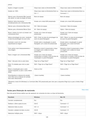 Para o início
pintura
Ajustar a imagem na janela Clique duas vezes na ferramenta Mão Clique duas vezes na ferramenta Mão
Ampliar em 100% Clique duas vezes na ferramenta Zoom ou
Ctrl + 1
Clique duas vezes na ferramenta Zoom ou
Command + 1
Alternar para a ferramenta Mão (quando
não estiver no modo de edição de texto)
Barra de espaço Barra de espaço
Deslocar vários documentos
simultaneamente com a ferramenta Mão
Arraste com a tecla Shift pressionada Arraste com a tecla Shift pressionada
Alternar para a ferramenta Mais Zoom Ctrl + Barra de espaço Command + Barra de espaço
Alternar para a ferramenta Menos Zoom Alt + Barra de espaço Option + Barra de espaço
Mover o letreiro de zoom ao arrastar com
a ferramenta Zoom
Arraste com a barra de espaço
pressionada
Arraste com a barra de espaço
pressionada
Aplicar porcentagem de zoom, mantendo
a caixa de porcentagem de zoom ativa
Shift + Enter na caixa de porcentagem de
zoom do painel Navegador
Shift + Return na caixa de porcentagem
de zoom do painel Navegador
Aumentar o zoom em uma área
especificada da imagem
Arraste sobre a visualização no painel
Navegador com a tecla Ctrl pressionada
Arraste sobre a visualização no painel
Navegador com a tecla Command
pressionada
Como aplicar zoom temporariamente a
uma imagem
Mantenha a tecla H pressionada e clique
na imagem com o botão do mouse
pressionado
Mantenha a tecla H pressionada e clique
na imagem com o botão do mouse
pressionado
Rolar a imagem com a ferramenta Mão Arraste com a barra de espaço
pressionada ou arraste a caixa da área de
visualização no painel Navegador
Arraste com a barra de espaço
pressionada ou arraste a caixa da área de
visualização no painel Navegador
Rolar 1 tela para cima ou para baixo Page Up ou Page Down Page Up ou Page Down
Rolar 10 unidades para cima ou para
baixo
Shift + Page Up ou Page Down Shift + Page Up ou Page Down
Mover a visualização para o canto
superior esquerdo ou para o canto inferior
direito
Home ou End Home ou End
Ativar/desativar a máscara de camada
como filme-rubi (a máscara de camada
deve estar selecionada)
 (barra invertida)  (barra invertida)
Mantenha a tecla Ctrl (Windows) ou Command (Mac OS) pressionada para rolar para a esquerda (Page Up) ou para a direita (Page
Down)
Teclas para Distorção de marionete
Esta lista parcial fornece atalhos que não aparecem em comandos de menu ou dicas de ferramenta.
Resultado Windows Mac OS
Cancelar completamente Esc Esc
Desfazer o último ajuste de pino Ctrl+Z Command + Z
Selecionar todos os pinos Ctrl + A Command + A
Cancelar a seleção de todos os pinos Ctrl+D Command + D
Selecionar múltiplos pinos Shift + clique Shift + clique
† †
† †
†
149
 