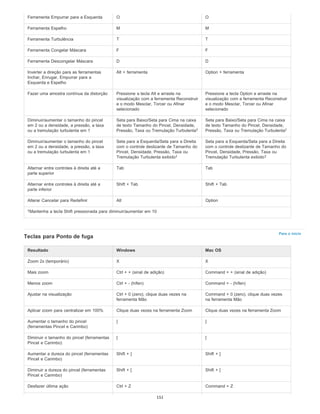Para o início
Ferramenta Empurrar para a Esquerda O O
Ferramenta Espelho M M
Ferramenta Turbulência T T
Ferramenta Congelar Máscara F F
Ferramenta Descongelar Máscara D D
Inverter a direção para as ferramentas
Inchar, Enrugar, Empurrar para a
Esquerda e Espelho
Alt + ferramenta Option + ferramenta
Fazer uma amostra contínua da distorção Pressione a tecla Alt e arraste na
visualização com a ferramenta Reconstruir
e o modo Mesclar, Torcer ou Afinar
selecionado
Pressione a tecla Option e arraste na
visualização com a ferramenta Reconstruir
e o modo Mesclar, Torcer ou Afinar
selecionado
Diminuir/aumentar o tamanho do pincel
em 2 ou a densidade, a pressão, a taxa
ou a tremulação turbulenta em 1
Seta para Baixo/Seta para Cima na caixa
de texto Tamanho do Pincel, Densidade,
Pressão, Taxa ou Tremulação Turbulenta
Seta para Baixo/Seta para Cima na caixa
de texto Tamanho do Pincel, Densidade,
Pressão, Taxa ou Tremulação Turbulenta
Diminuir/aumentar o tamanho do pincel
em 2 ou a densidade, a pressão, a taxa
ou a tremulação turbulenta em 1
Seta para a Esquerda/Seta para a Direita
com o controle deslizante de Tamanho do
Pincel, Densidade, Pressão, Taxa ou
Tremulação Turbulenta exibido
Seta para a Esquerda/Seta para a Direita
com o controle deslizante de Tamanho do
Pincel, Densidade, Pressão, Taxa ou
Tremulação Turbulenta exibido
Alternar entre controles à direita até a
parte superior
Tab Tab
Alternar entre controles à direita até a
parte inferior
Shift + Tab Shift + Tab
Alterar Cancelar para Redefinir Alt Option
Mantenha a tecla Shift pressionada para diminuir/aumentar em 10
Teclas para Ponto de fuga
Resultado Windows Mac OS
Zoom 2x (temporário) X X
Mais zoom Ctrl + + (sinal de adição) Command + + (sinal de adição)
Menos zoom Ctrl + - (hífen) Command + - (hífen)
Ajustar na visualização Ctrl + 0 (zero), clique duas vezes na
ferramenta Mão
Command + 0 (zero), clique duas vezes
na ferramenta Mão
Aplicar zoom para centralizar em 100% Clique duas vezes na ferramenta Zoom Clique duas vezes na ferramenta Zoom
Aumentar o tamanho do pincel
(ferramentas Pincel e Carimbo)
] ]
Diminuir o tamanho do pincel (ferramentas
Pincel e Carimbo)
[ [
Aumentar a dureza do pincel (ferramentas
Pincel e Carimbo)
Shift + ] Shift + ]
Diminuir a dureza do pincel (ferramentas
Pincel e Carimbo)
Shift + [ Shift + [
Desfazer última ação Ctrl + Z Command + Z
† †
† †
†
151
 