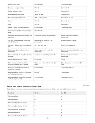 Para o início
Refazer última ação Ctrl + Shift + Z Command + Shift + Z
Cancelar a seleção de tudo Ctrl + D Command + D
Ocultar seleção e planos Ctrl + H Command + H
Mover a seleção em 1 pixel Teclas de seta Teclas de seta
Mover a seleção em 10 pixels Shift + teclas de seta Shift + teclas de seta
Copiar Ctrl + C Command + C
Colar Ctrl + V Command + V
Repetir a última duplicação e mover Ctrl + Shift + T Command + Shift + T
Criar uma seleção flutuante da seleção
atual
Ctrl + Alt + T
Preencher uma seleção com imagem sob
o ponteiro
Arraste com a tecla Ctrl pressionada Arraste com a tecla Command
pressionada
Crie uma cópia da seleção como uma
seleção flutuante
Arraste com as teclas Ctrl + Alt
pressionadas
Arraste Comando + Opção
Restrinja a seleção para uma rotação de
15°
Alt + Shift para girar Option + Shift para girar
Selecione um plano sob outro plano
selecionado
Clique no plano com a tecla Ctrl
pressionada
Clique no plano com a tecla Command
pressionada
Criar um plano de 90 graus fora do plano
principal
Arraste com a tecla Ctrl pressionada Arraste com a tecla Command
pressionada
Excluir último nó ao criar o plano Backspace Excluir
Fazer um plano de tela de pintura,
quadrado completo para a câmera
Clique duas vezes na ferramenta Criar
Plano
Clique duas vezes na ferramenta Criar
Plano
Mostrar/ocultar medidas (somente no
Photoshop Extended)
Ctrl + Shift + H Command + Shift + H
Exportar para um arquivo DFX (somente
no Photoshop Extended)
Ctrl + E Command + E
Exportar para um arquivo 3DS (somente
no Photoshop Extended)
Ctrl + Shift + E Command + Shift + E
Teclas para a caixa de diálogo Camera Raw
Nota: Manter uma tecla pressionada temporariamente ativa uma ferramenta. Soltar a tecla retorna à ferramenta anterior.
Resultado Windows Mac OS
Ferramenta Zoom Z Z
Ferramenta Mão H H
Ferramenta Equilíbrio de Branco I I
Ferramenta Classificador de Cores S S
Ferramenta Corte Demarcado C C
Ferramenta Retificar A A
Ferramenta Remoção de Manchas B B
152
 