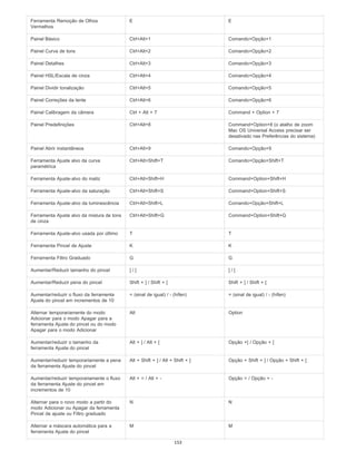 Ferramenta Remoção de Olhos
Vermelhos
E E
Painel Básico Ctrl+Alt+1 Comando+Opção+1
Painel Curva de tons Ctrl+Alt+2 Comando+Opção+2
Painel Detalhes Ctrl+Alt+3 Comando+Opção+3
Painel HSL/Escala de cinza Ctrl+Alt+4 Comando+Opção+4
Painel Dividir tonalização Ctrl+Alt+5 Comando+Opção+5
Painel Correções da lente Ctrl+Alt+6 Comando+Opção+6
Painel Calibragem da câmera Ctrl + Alt + 7 Command + Option + 7
Painel Predefinições Ctrl+Alt+8 Command+Option+8 (o atalho de zoom
Mac OS Universal Access precisar ser
desativado nas Preferências do sistema)
Painel Abrir instantâneos Ctrl+Alt+9 Comando+Opção+9
Ferramenta Ajuste alvo da curva
paramétrica
Ctrl+Alt+Shift+T Comando+Opção+Shift+T
Ferramenta Ajuste-alvo do matiz Ctrl+Alt+Shift+H Command+Option+Shift+H
Ferramenta Ajuste-alvo da saturação Ctrl+Alt+Shift+S Command+Option+Shift+S
Ferramenta Ajuste-alvo da luminescência Ctrl+Alt+Shift+L Comando+Opção+Shift+L
Ferramenta Ajuste alvo da mistura de tons
de cinza
Ctrl+Alt+Shift+G Command+Option+Shift+G
Ferramenta Ajuste-alvo usada por último T T
Ferramenta Pincel de Ajuste K K
Ferramenta Filtro Graduado G G
Aumentar/Reduzir tamanho do pincel ] / [ ] / [
Aumentar/Reduzir pena do pincel Shift + ] / Shift + [ Shift + ] / Shift + [
Aumentar/reduzir o fluxo da ferramenta
Ajuste do pincel em incrementos de 10
= (sinal de igual) / - (hífen) = (sinal de igual) / - (hífen)
Alternar temporariamente do modo
Adicionar para o modo Apagar para a
ferramenta Ajuste do pincel ou do modo
Apagar para o modo Adicionar
Alt Option
Aumentar/reduzir o tamanho da
ferramenta Ajuste do pincel
Alt + ] / Alt + [ Opção +] / Opção + [
Aumentar/reduzir temporariamente a pena
da ferramenta Ajuste do pincel
Alt + Shift + ] / Alt + Shift + [ Opção + Shift + ] / Opção + Shift + [
Aumentar/reduzir temporariamente o fluxo
da ferramenta Ajuste do pincel em
incrementos de 10
Alt + = / Alt + - Opção = / Opção + -
Alternar para o novo modo a partir do
modo Adicionar ou Apagar da ferramenta
Pincel de ajuste ou Filtro graduado
N N
Alternar a máscara automática para a
ferramenta Ajuste do pincel
M M
153
 