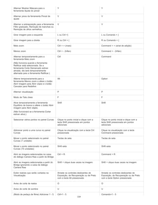 Alternar Mostrar Máscara para a
ferramenta Ajuste do pincel
Y Y
Alternar pinos da ferramenta Pincel de
ajuste
V V
Alternar a sobreposição para a ferramenta
Filtro graduado, Remoção de manchas ou
Remoção de olhos vermelhos.
V V
Girar imagem para a esquerda L ou Ctrl +] L ou Comando + ]
Girar imagem para a direita R ou Ctrl + [ R ou Comando + [
Mais zoom Ctrl + + (mais) Command + + (sinal de adição)
Menos zoom Ctrl + - (hífen) Command + - (hífen)
Alternar temporariamente para a
ferramenta Mais zoom
(Não funciona quando a ferramenta
Retificar está selecionada. Se a
ferramenta Corte Demarcado estiver
ativada, ela será temporariamente
alternada para a ferramenta Retificar.)
Ctrl Command
Alterne temporariamente para a
ferramenta Menos zoom e altere o botão
Abrir imagem para Abrir cópia e o botão
Cancelar para Redefinir.
Alt Option
Alternar visualização P P
Modo de Tela cheia F F
Ative temporariamente a ferramenta
Equilíbrio de branco e altere o botão Abrir
imagem para Abrir objeto.
(Não funcionará se a ferramenta Cortar
estiver ativa.)
Shift Shift
Selecionar vários pontos no painel Curvas Clique no ponto inicial e clique com a
tecla Shift pressionada em pontos
adicionais
Clique no ponto inicial e clique com a
tecla Shift pressionada em pontos
adicionais
Adicionar ponto a uma curva no painel
Curvas
Clique na visualização com a tecla Ctrl
pressionada
Clique na visualização com a tecla
Command pressionada
Mover o ponto selecionado no painel
Curvas (1 unidade)
Teclas de seta Teclas de seta
Mover o ponto selecionado no painel
Curvas (10 unidades)
Shift-seta Shift-seta
Abrir as imagens selecionadas na caixa
de diálogo Camera Raw a partir do Bridge
Ctrl + R Command + R
Abrir as imagens selecionadas a partir do
Bridge ignorando a caixa de diálogo
Camera Raw
Shift + clique duas vezes na imagem Shift + clique duas vezes na imagem
Exibir realces que serão cortados na
Visualização
Arraste os controles deslizantes de
Exposição, de Recuperação ou de Preto
com a tecla Alt pressionada
Arraste os controles deslizantes de
Exposição, de Recuperação ou de Preto
com a tecla Option pressionada
Aviso de corte de realce O O
Aviso de corte de sombra U U
(Modo de pedaço de filme) Adicionar 1 - 5 Ctrl+1 - 5 Comando+1 - 5
154
 